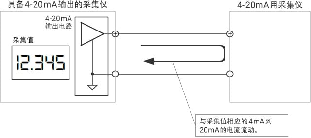 何谓4-20 mA?
