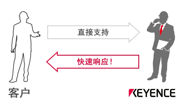 直接支持 / 快速响应!