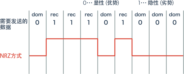 NRZ(Non-Return-to-Zero)方式