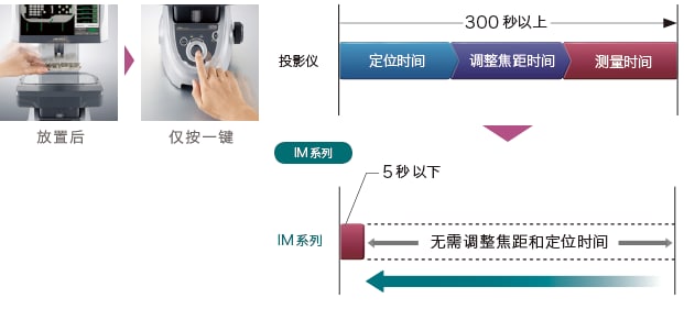 大幅缩短测量时间