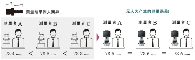 消除认为误差