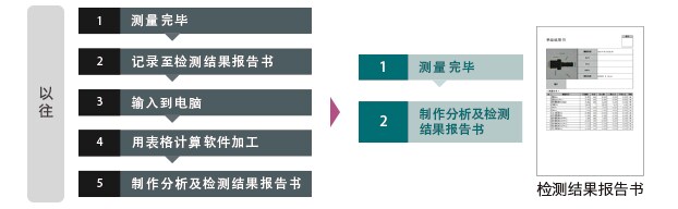 测量数据应用简便