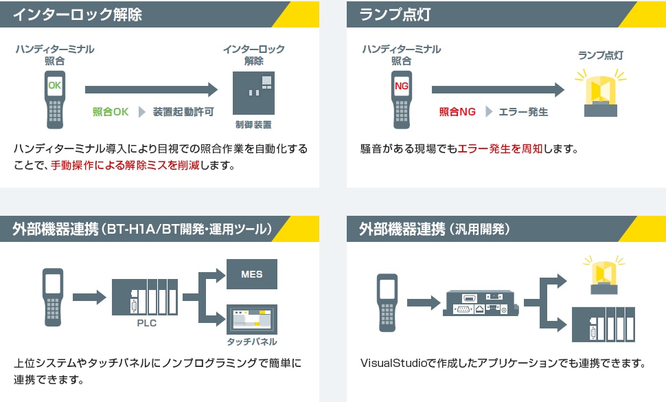 [インターロック解除] ハンディターミナル導入により目視での照合作業を自動化することで、手動操作による解除ミスを削減します。/ [ランプ点灯] 騒音がある現場でもエラー発生を周知します。/ [外部機器連携（BT-H1A/BT開発・運用ツール）] 上位システムやタッチパネルにノンプログラミングで簡単に連携できます。/ [外部機器連携（汎用開発）] VisualStudioで作成したアプリケーションでも連携できます。