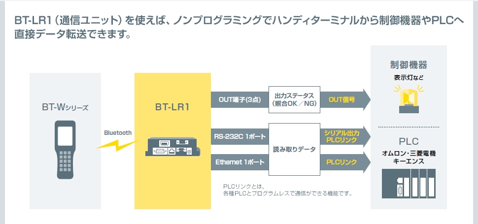 BT-LR1（通信ユニット）を使えば、ノンプログラミングでハンディターミナルから制御機器やPLCへ 直接データ転送できます。