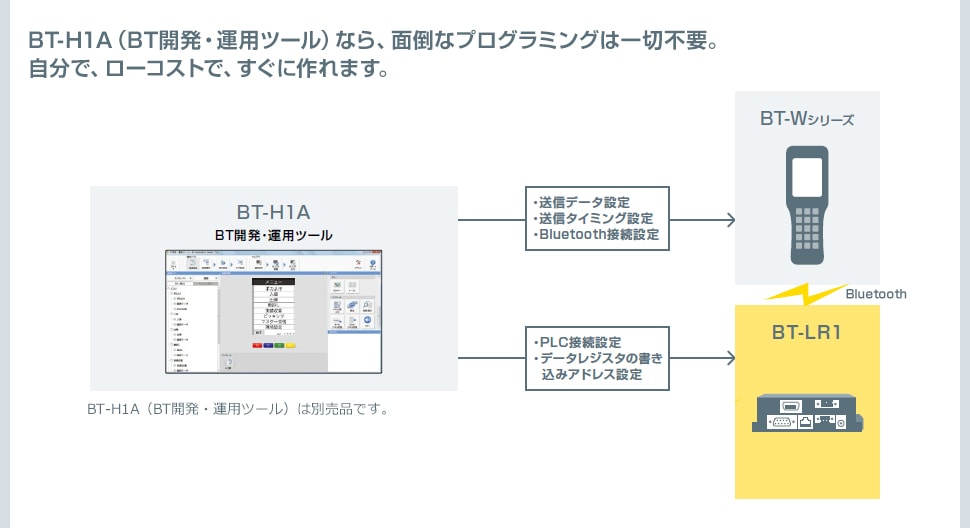 BT-H1A（BT開発・運用ツール）なら、面倒なプログラミングは一切不要。自分で、ローコストで、すぐに作れます。
