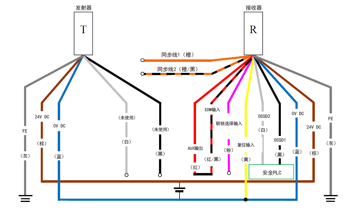 发射器(T) - 灰(FE)、棕(24 V DC)、蓝(0 V DC)、白(未使用)、黑(未使用) | 接收器(R) - 橙(同步线1)、橙/黑(同步线2)、红(AUX输出) - 红/黑(EDM输入)、粉(联锁选择输入)、黄(复位输入)、白(OSSD2)、黑(OSSD1)、蓝(0 V DC)、棕(24 V DC)、灰(FE) | 安全PLC - 白(OSSD2)、黑(OSSD1) | 黄(复位输入) - 蓝(0 V DC)