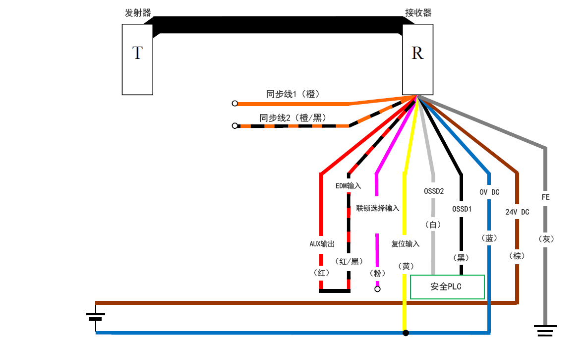 发射器(T) - 接收器(R) - 橙(同步线1)、橙/黑(同步线2)、红(AUX输出) - 红/黑(EDM输入)、粉(联锁选择输入)、黄(复位输入)、白(OSSD2)、黑(OSSD1)、蓝(0 V DC)、棕(24 V DC)、灰(FE) | 安全PLC - 白(OSSD2)、黑(OSSD1) | 黄(复位输入) - 蓝(0 V DC)