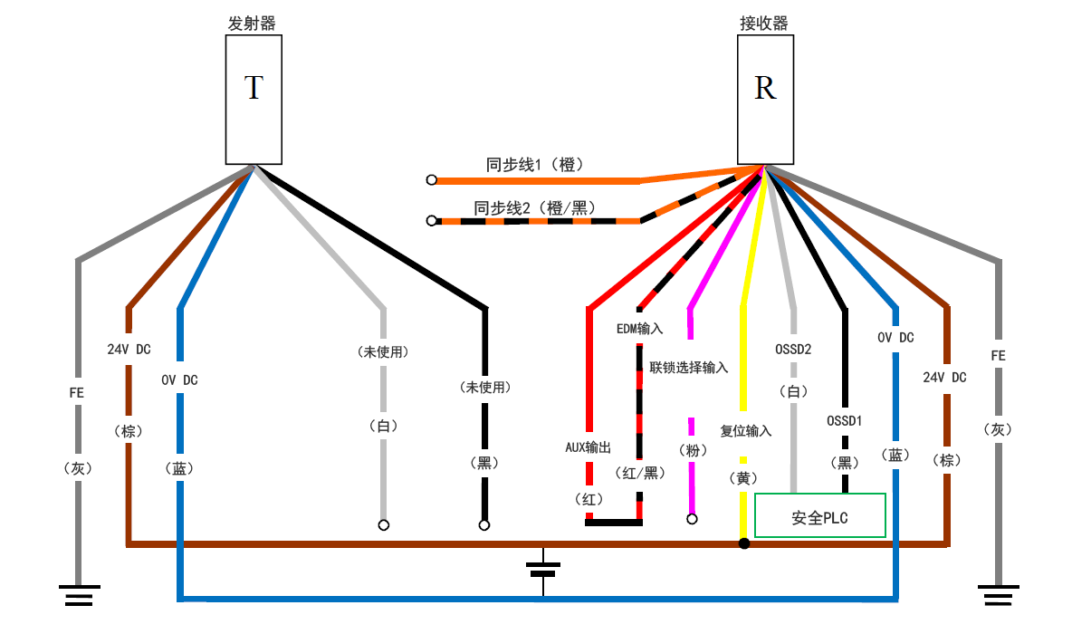 发射器(T) - 灰(FE)、棕(24 V DC)、蓝(0 V DC)、白(未使用)、黑(未使用) | 接收器(R) - 橙(同步线1)、橙/黑(同步线2)、红(AUX输出 )- 红/黑(EDM输入)、粉(联锁选择输入)、黄(复位输入)、白(OSSD2)、黑(OSSD1)、蓝(0 V DC)、棕(24 V DC)、灰(FE) | 安全PLC - 白(OSSD2)、黑(OSSD1) | 黄(复位输入) - 棕(24 V DC)