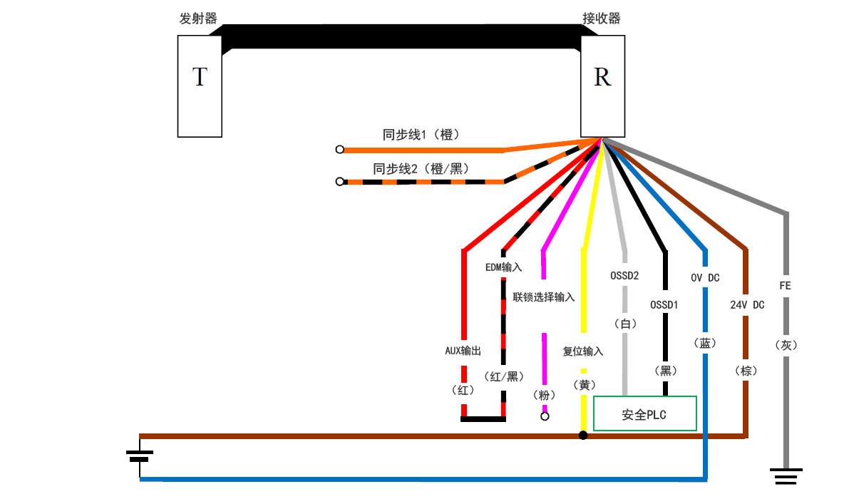 发射器(T) - 接收器(R) - 橙(同步线1)、橙/黑(同步线2)、红(AUX输出) - 红/黑(EDM输入)、粉(联锁选择输入)、黄(复位输入)、白(OSSD2)、黑(OSSD1)、蓝(0 V DC)、棕(24 V DC)、灰(FE) | 安全PLC - 白(OSSD2)、黑(OSSD1) | 黄(复位输入) - 棕(24 V DC)