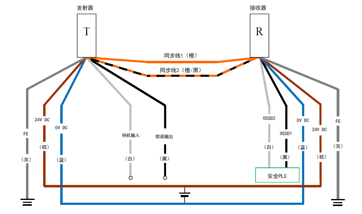 发射器(T) - 灰(FE)、棕(24 V DC)、蓝(0 V DC)、白(待机输入)、黑(错误输出)、橙/黑(同步线2)、橙(同步线1) | 接收器(R) - 橙(同步线1)、橙/黑(同步线2)、白(OSSD2)、黑(OSSD1)、蓝(0 V DC)、棕(24 V DC)、灰(FE) | 安全PLC - 白(OSSD2)、黑(OSSD1)