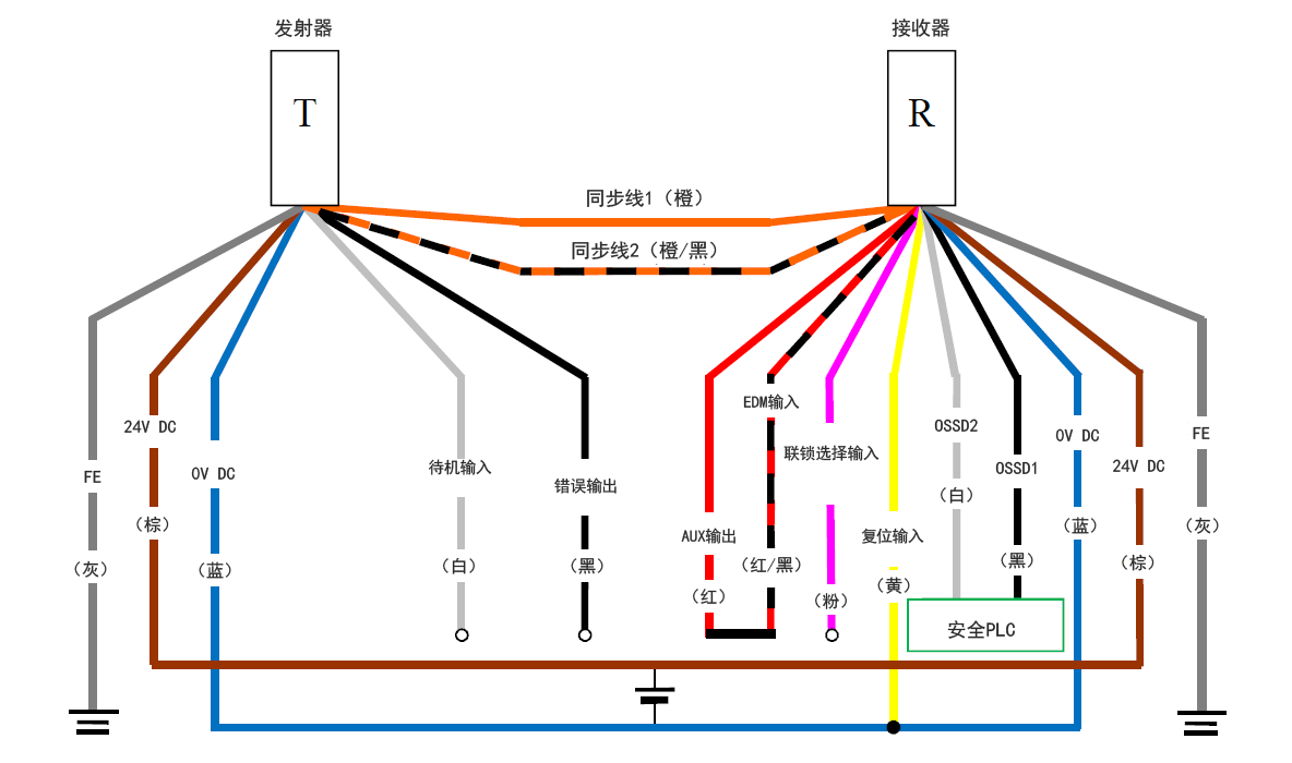 发射器(T) - 灰(FE)、棕(24 V DC)、蓝(0 V DC)、白(待机输入)、黑(错误输出)、橙/黑(同步线2)、橙(同步线1) | 接收器(R) - 橙(同步线1)、橙/黑(同步线2)、红(AUX输出) - 红/黑(EDM输入)、粉(联锁选择输入)、黄(复位输入)、白(OSSD2)、黑(OSSD1)、蓝(0 V DC)、棕(24 V DC)、灰(FE) | 安全PLC - 白(OSSD2)、黑(OSSD1) | 黄(复位输入) - 蓝(0 V DC)