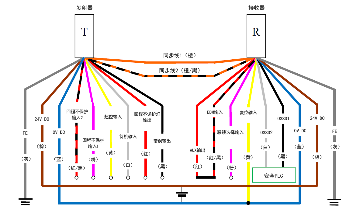 发射器(T) - 灰(FE)、棕(24 V DC)、蓝(0 V DC)、红/黑(回程不保护输入2)、粉(回程不保护输入1)、黄(超控输入)、白(待机输入)、红(回程不保护灯输出)、黑(错误输出)、橙/黑(同步线2)、橙(同步线1) | 接收器(R) - 橙(同步线1)、橙/黑(同步线2)、红(AUX输出) - 红/黑(EDM输入)、粉(联锁选择输入)、黄(复位输入)、白(OSSD2)、黑(OSSD1)、蓝(0 V DC)、棕(24 V DC)、灰(FE) | 安全PLC - 白(OSSD2)、黑(OSSD1) | 黄(复位输入) - 蓝(0 V DC)