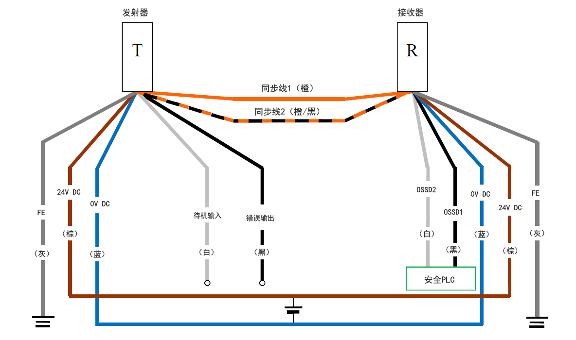 发射器(T) - 灰(FE)、棕(24 V DC)、蓝(0 V DC)、白(待机输入)、黑(错误输出)、橙/黑(同步线2)、橙(同步线1) | 接收器(R) - 橙(同步线1)、橙/黑(同步线2)、白(OSSD2)、黑(OSSD1)、蓝(0 V DC)、棕(24 V DC)、灰(FE) | 安全PLC - 白(OSSD2)、黑(OSSD1)