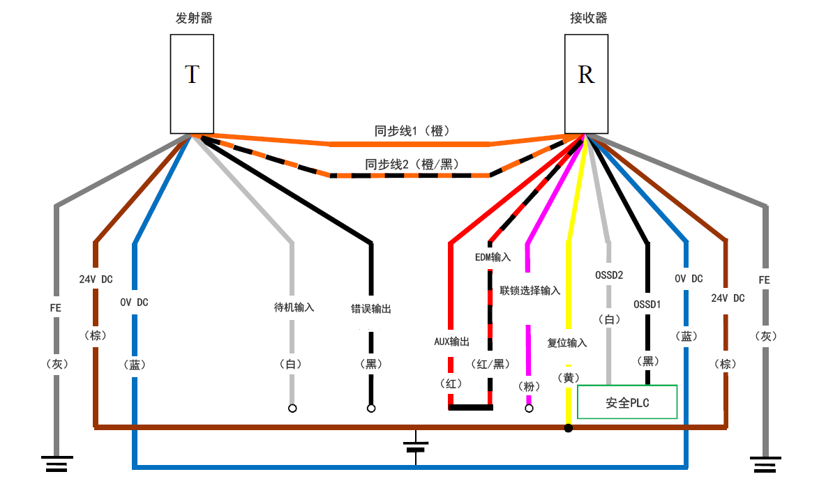 发射器(T) - 灰(FE)、棕(24 V DC)、蓝(0 V DC)、白(待机输入)、黑(错误输出)、橙/黑(同步线2)、橙(同步线1) | 接收器(R) - 橙(同步线1)、橙/黑(同步线2)、红(AUX输出) - 红/黑(EDM输入)、粉(联锁选择输入)、黄(复位输入)、白(OSSD2)、黑(OSSD1)、蓝(0 V DC)、棕(24 V DC)、灰(FE) | 安全PLC - 白(OSSD2)、黑(OSSD1) | 黄(复位输入) - 棕(24 V DC)