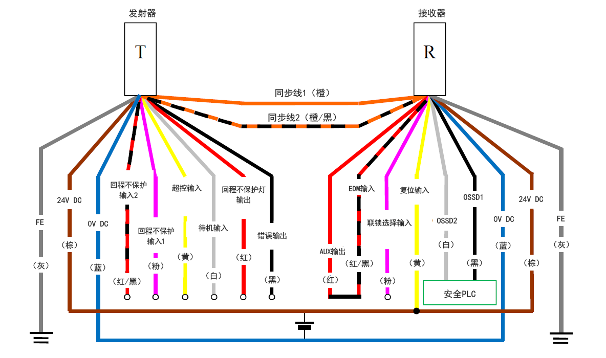 发射器(T) - 灰(FE)、棕(24 V DC)、蓝(0 V DC)、红/黑(回程不保护输入2)、粉(回程不保护输入1)、黄(超控输入)、白(待机输入)、红(回程不保护灯输出)、黑(错误输出)、橙/黑(同步线2)、橙(同步线1) | 接收器(R) - 橙(同步线1)、橙/黑(同步线2)、红(AUX输出) - 红/黑(EDM输入)、粉(联锁选择输入)、黄(复位输入)、白(OSSD2)、黑(OSSD1)、蓝(0 V DC)、棕(24 V DC)、灰(FE) | 安全PLC - 白(OSSD2)、黑(OSSD1) | 黄(复位输入) - 棕(24 V DC)