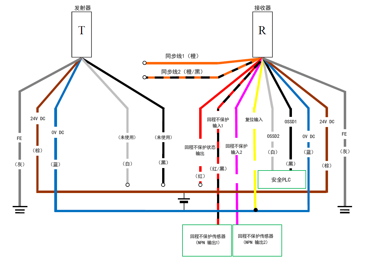 发射器(T) - 灰(FE)、棕(24 V DC)、蓝(0 V DC)、白(未使用)、黑(未使用) | 接收器(R) - 橙(同步线1)、橙/黑(同步线2)、红(回程不保护状态输出)、红/黑(回程不保护输入1)、粉(回程不保护输入2)、黄(复位输入)、白(OSSD2)、黑(OSSD1)、蓝(0 V DC)、棕(24 V DC)、灰(FE) | 安全PLC - 白(OSSD2)、黑(OSSD1) | 黄(复位输入) - 蓝(0 V DC) | 回程不保护传感器(NPN 输出1) - 红/黑(回程不保护输入1) | 回程不保护传感器(NPN 输出2) - 粉(回程不保护输入2)