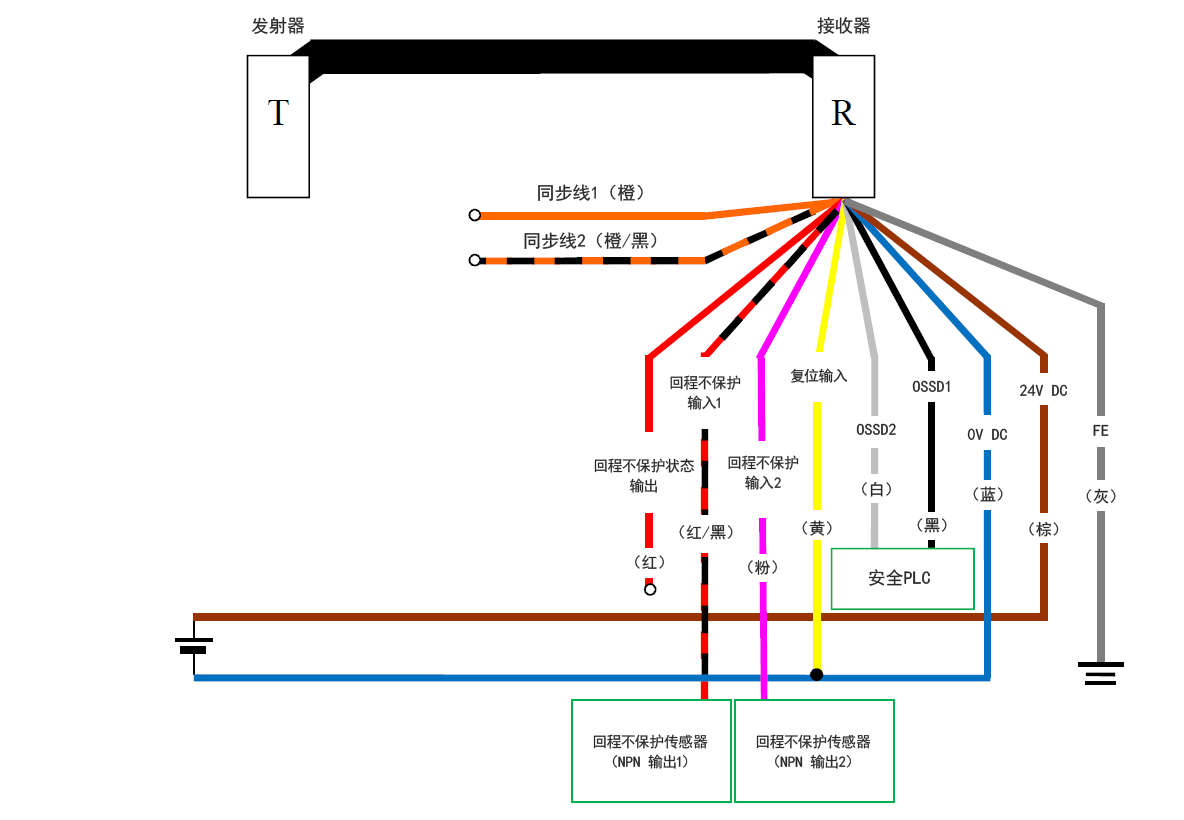 发射器(T) - 接收器(R) - 橙(同步线1)、橙/黑(同步线2)、红(回程不保护状态输出)、红/黑(回程不保护输入1)、粉(回程不保护输入2)、黄(复位输入)、白(OSSD2)、黑(OSSD1)、蓝(0 V DC)、棕(24 V DC)、灰(FE) | 安全PLC - 白(OSSD2)、黑(OSSD1) | 黄(复位输入) - 蓝(0 V DC) | 回程不保护传感器(NPN 输出1) - 红/黑(回程不保护输入1) | 回程不保护传感器(NPN 输出2) - 粉(回程不保护输入2)