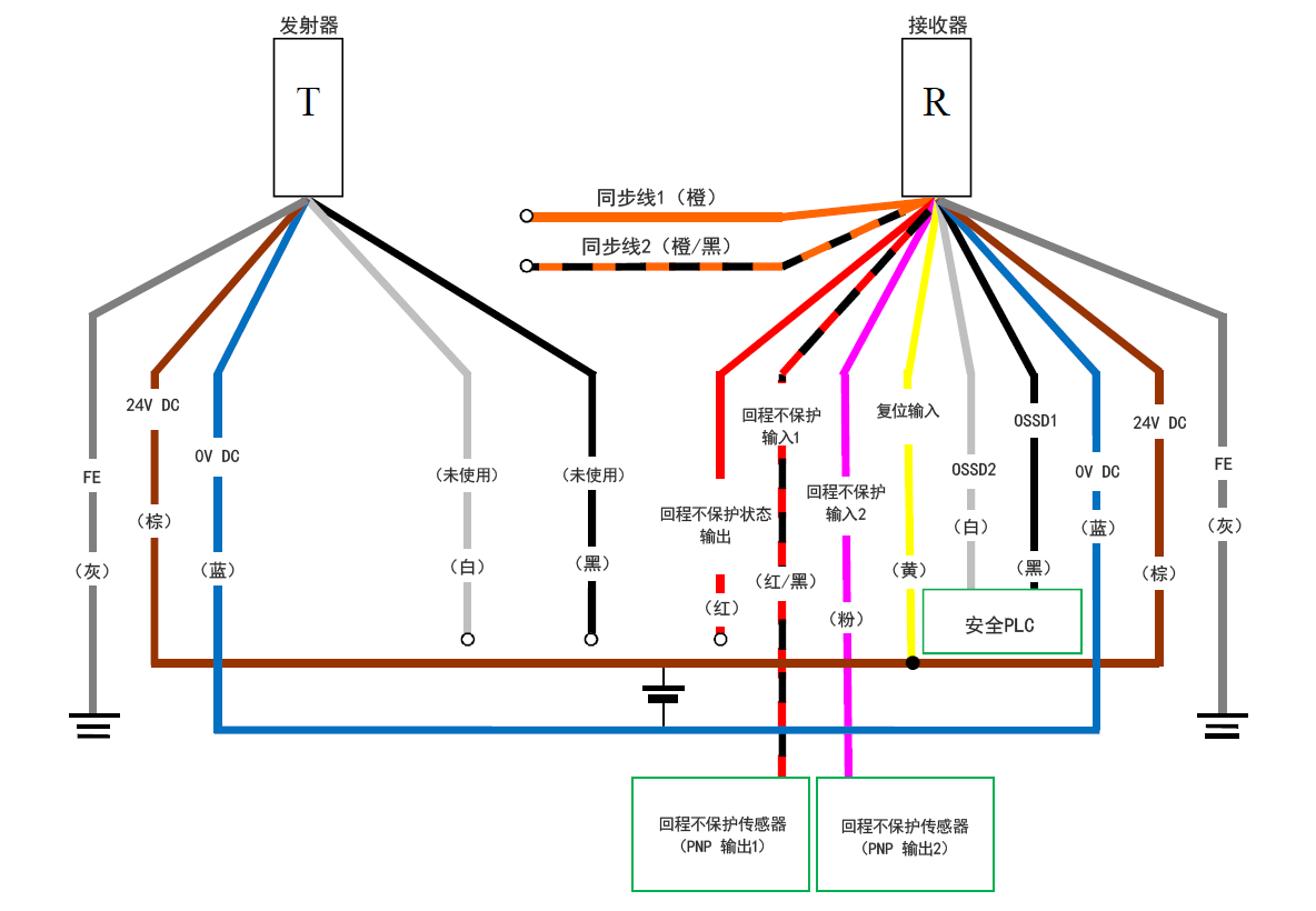 发射器(T) - 灰(FE)、棕(24 V DC)、蓝(0 V DC)、白(未使用)、黑(未使用) | 接收器(R) - 橙(同步线1)、橙/黑(同步线2)、红(回程不保护状态输出)、红/黑(回程不保护输入1)、粉(回程不保护输入2)、黄(复位输入)、白(OSSD2)、黑(OSSD1)、蓝(0 V DC)、棕(24 V DC)、灰(FE) | 安全PLC - 白(OSSD2)、黑(OSSD1) | 黄(复位输入) - 棕(24 V DC) | 回程不保护传感器(PNP 输出1) - 红/黑(回程不保护输入1) | 回程不保护传感器(PNP 输出2) - 粉(回程不保护输入2)