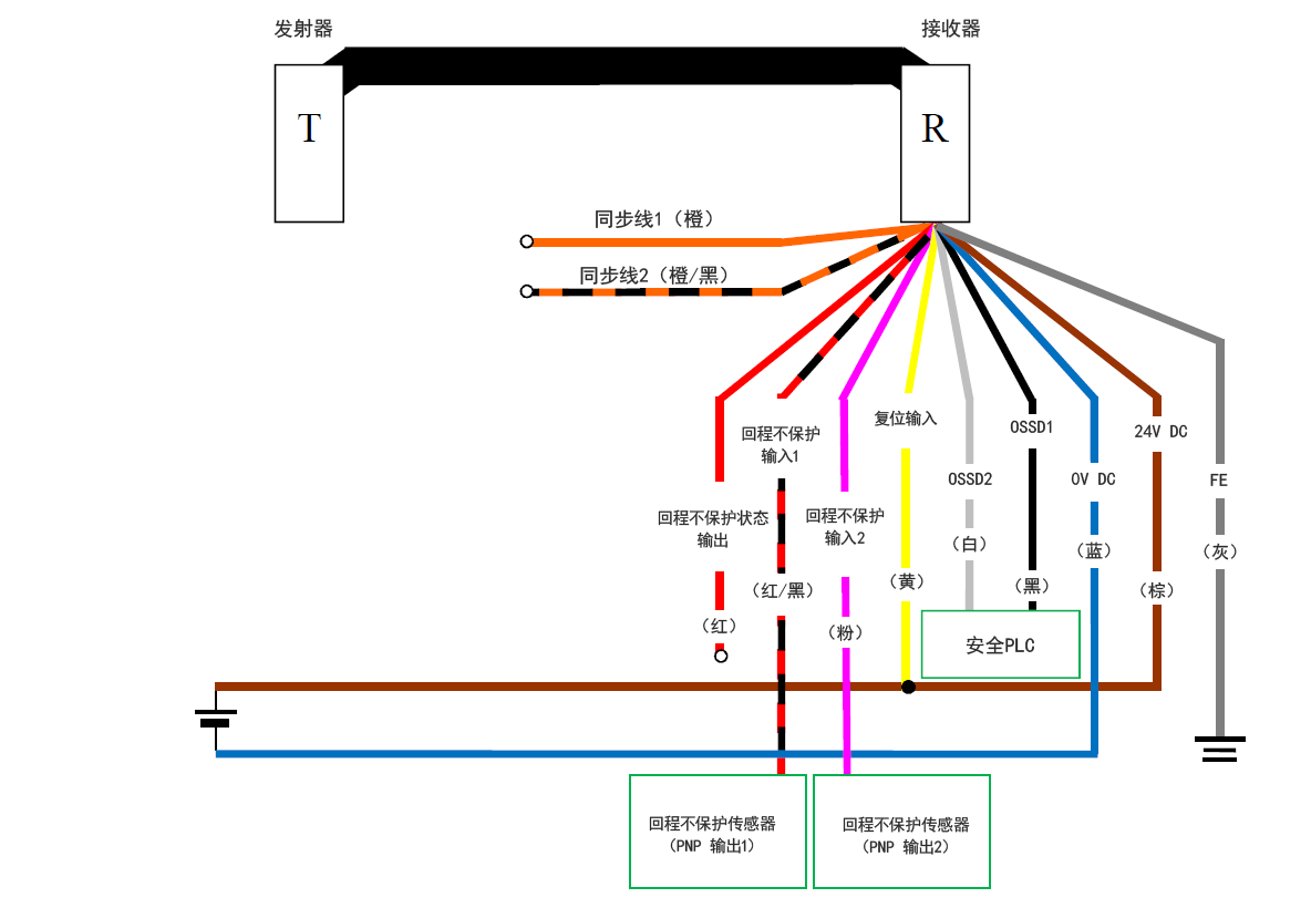 发射器(T) - 接收器(R) - 橙(同步线1)、橙/黑(同步线2)、红(回程不保护状态输出)、红/黑(回程不保护输入1)、粉(回程不保护输入2)、黄(复位输入)、白(OSSD2)、黑(OSSD1)、蓝(0 V DC)、棕(24 V DC)、灰(FE) | 安全PLC - 白(OSSD2)、黑(OSSD1) | 黄(复位输入) - 棕(24 V DC) | 回程不保护传感器(PNP 输出1) - 红/黑(回程不保护输入1) | 回程不保护传感器(PNP 输出2) - 粉(回程不保护输入2)
