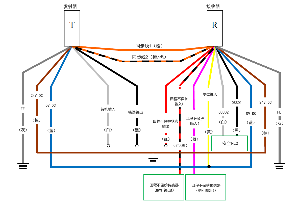 发射器(T) - 灰(FE)、棕(24 V DC)、蓝(0 V DC)、白(待机输入)、黑(错误输出)、橙/黑(同步线2)、橙(同步线1) | 接收器(R) - 橙(同步线1)、橙/黑(同步线2)、红(回程不保护状态输出)、红/黑(回程不保护输入1)、粉(回程不保护输入2)、黄(复位输入)、白(OSSD2)、黑(OSSD1)、蓝(0 V DC)、棕(24 V DC)、灰(FE) | 安全PLC - 白(OSSD2)、黑(OSSD1) | 黄(复位输入) - 蓝(0 V DC) | 回程不保护传感器(NPN 输出1) - 红/黑(回程不保护输入1) | 回程不保护传感器(NPN 输出2) - 粉(回程不保护输入2)