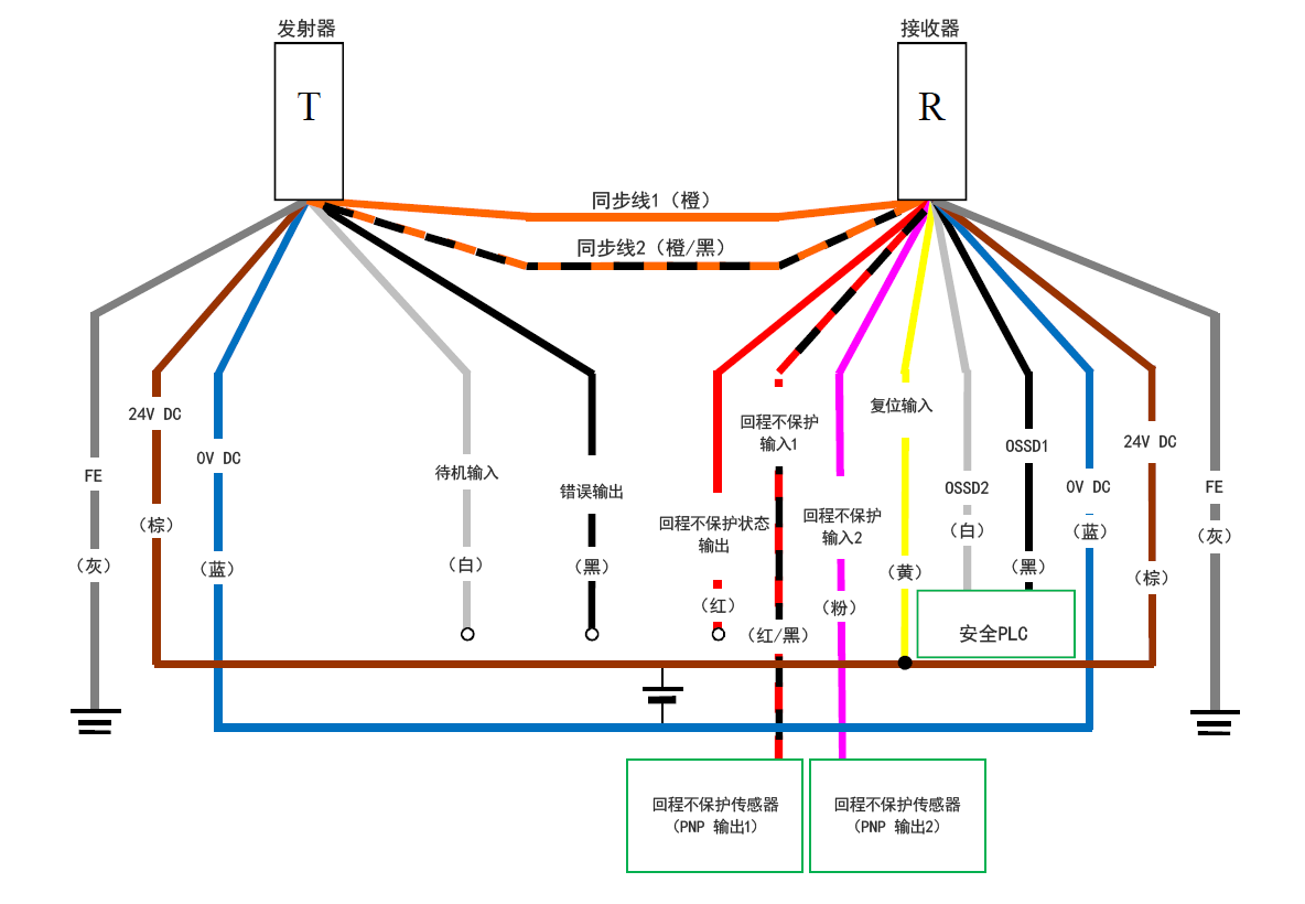 发射器(T) - 灰(FE)、棕(24 V DC)、蓝(0 V DC)、白(待机输入)、黑(错误输出)、橙/黑(同步线2)、橙(同步线1) | 接收器(R) - 橙(同步线1)、橙/黑(同步线2)、红(回程不保护状态输出)、红/黑(回程不保护输入1)、粉(回程不保护输入2)、黄(复位输入)、白(OSSD2)、黑(OSSD1)、蓝(0 V DC)、棕(24 V DC)、灰(FE) | 安全PLC - 白(OSSD2)、黑(OSSD1) | 黄(复位输入) - 棕(24 V DC) | 回程不保护传感器(PNP 输出1) - 红/黑(回程不保护输入1) | 回程不保护传感器(PNP 输出2) - 粉(回程不保护输入2)