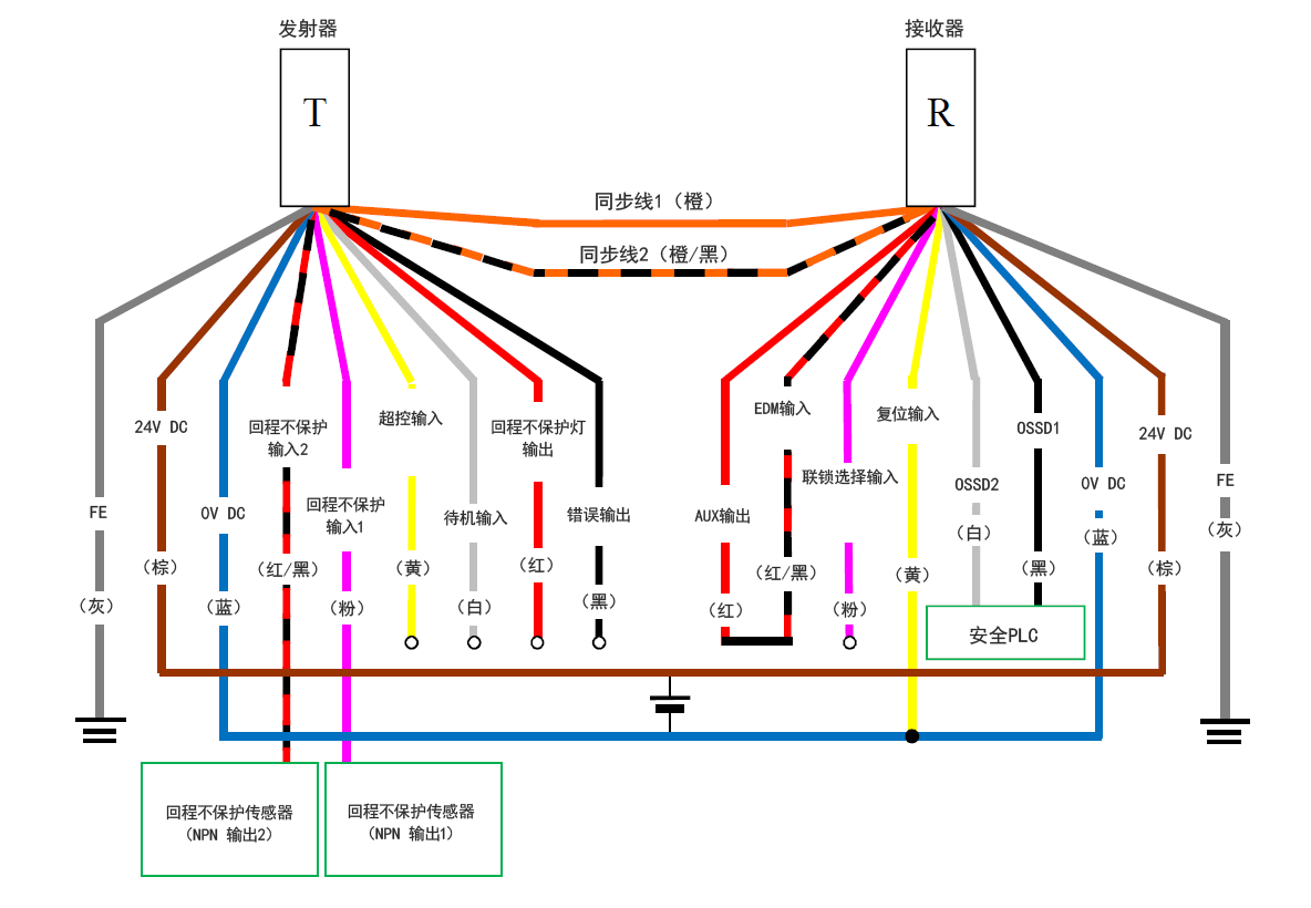 发射器(T) - 灰(FE)、棕(24 V DC)、蓝(0 V DC)、红/黑(回程不保护输入2)、粉(回程不保护输入1)、黄(超控输入)、白(待机输入)、红(回程不保护灯输出)、黑(错误输出)、橙/黑(同步线2)、橙(同步线1) | 接收器(R) - 橙(同步线1)、橙/黑(同步线2)、红(AUX输出) - 红/黑(EDM输入)、粉(联锁选择输入)、黄(复位输入)、白(OSSD2)、黑(OSSD1)、蓝(0 V DC)、棕(24 V DC)、灰(FE) | 安全PLC - 白(OSSD2)、黑(OSSD1) | 黄(复位输入) - 蓝(0 V DC) | 回程不保护传感器(NPN 输出1) - 粉(回程不保护输入1) | 回程不保护传感器(NPN 输出2) - 红/黑(回程不保护输入2)