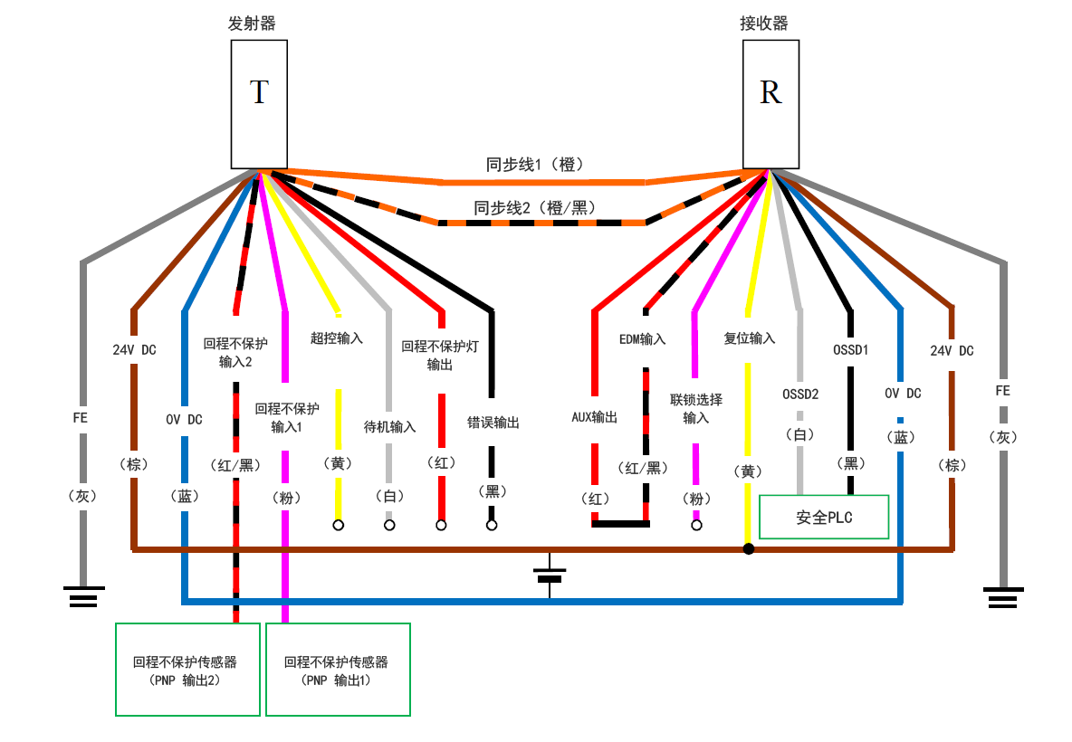 发射器(T) - 灰(FE)、棕(24 V DC)、蓝(0 V DC)、红/黑(回程不保护输入2)、粉(回程不保护输入1)、黄(超控输入)、白(待机输入)、红(回程不保护灯输出)、黑(错误输出)、橙/黑(同步线2)、橙(同步线1) | 接收器(R) - 橙(同步线1)、橙/黑(同步线2)、红(AUX输出) - 红/黑(EDM输入)、粉(联锁选择输入)、黄(复位输入)、白(OSSD2)、黑(OSSD1)、蓝(0 V DC)、棕(24 V DC)、灰(FE) | 安全PLC - 白(OSSD2)、黑(OSSD1) | 黄(复位输入) - 棕(24 V DC) | 回程不保护传感器(PNP 输出1) - 粉(回程不保护输入1) | 回程不保护传感器(PNP 输出2) - 红/黑(回程不保护输入2)