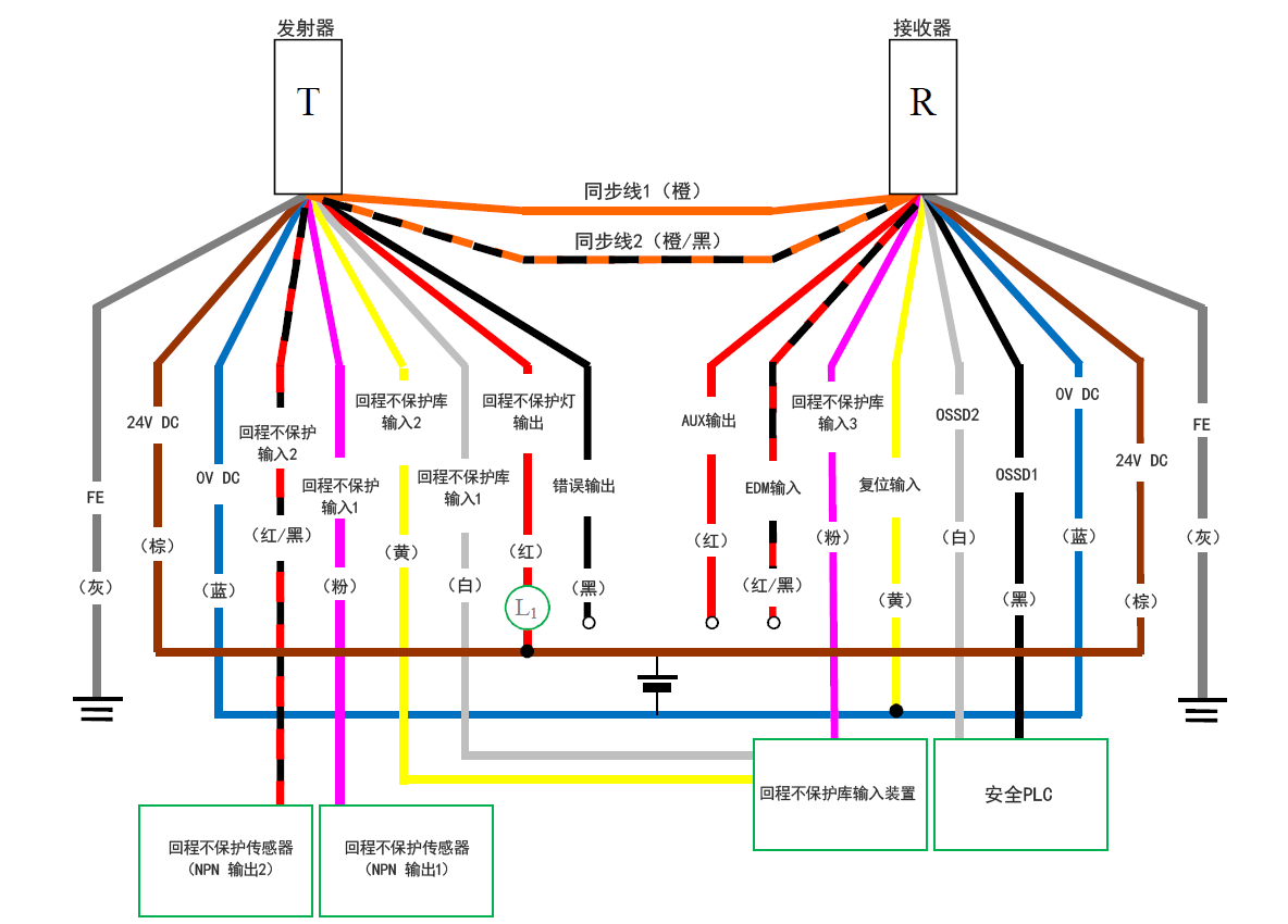 发射器(T) - 灰(FE)、棕(24 V DC)、蓝(0 V DC)、红/黑(回程不保护输入2)、粉(回程不保护输入1)、黄(回程不保护库输入2)、白(回程不保护库输入1)、红(回程不保护灯输出)、黑(错误输出)、橙/黑(同步线2)、橙(同步线1) | 接收器(R) - 橙(同步线1)、橙/黑(同步线2)、红(AUX输出)、红/黑(EDM输入)、粉(回程不保护库输入3)、黄(复位输入)、白(OSSD2)、黑(OSSD1)、蓝(0 V DC)、棕(24 V DC)、灰(FE) | 安全PLC - 白(OSSD2)、黑(OSSD1) | 黄(复位输入) - 蓝(0 V DC) | 回程不保护传感器(NPN 输出1) - 粉(回程不保护输入1) | 回程不保护传感器(NPN 输出2) - 红/黑(回程不保护输入2) | 回程不保护库输入装置 - 白(回程不保护库输入1)、黄(回程不保护库输入2)、粉(回程不保护库输入3) | 红(回程不保护灯输出) - 棕(24 V DC) | L1 - 红(回程不保护灯输出)