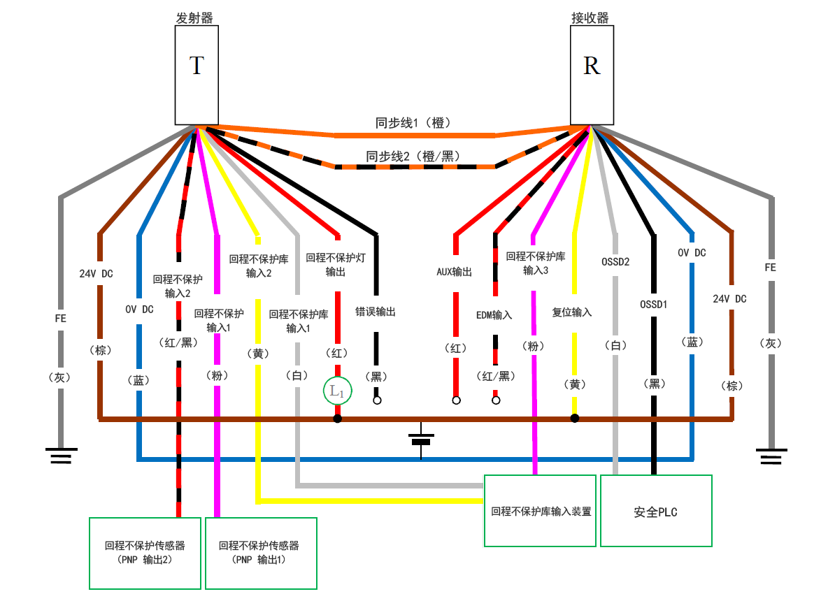 发射器(T) - 灰(FE)、棕(24 V DC)、蓝(0 V DC)、红/黑(回程不保护输入2)、粉(回程不保护输入1)、黄(回程不保护库输入2)、白(回程不保护库输入1)、红(回程不保护灯输出)、黑(错误输出)、橙/黑(同步线2)、橙(同步线1) | 接收器(R) - 橙(同步线1)、橙/黑(同步线2)、红(AUX输出)、红/黑(EDM输入)、粉(回程不保护库输入3)、黄(复位输入) 、白(OSSD2)、黑(OSSD1)、蓝(0 V DC)、棕(24 V DC)、灰(FE) | 安全PLC - 白(OSSD2)、黑(OSSD1) | 黄(复位输入) - 棕(24 V DC)| 回程不保护传感器(PNP 输出1) - 粉(回程不保护输入1) | 回程不保护传感器(PNP 输出2) - 红/黑(回程不保护输入2) | 回程不保护库输入装置 - 白(回程不保护库输入1)、黄(回程不保护库输入2)、粉(回程不保护库输入3) | 红(回程不保护灯输出) - 棕(24 V DC) | L1 - 红(回程不保护灯输出)