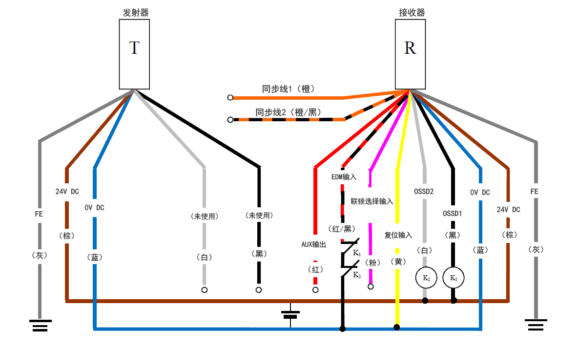 发射器(T) - 灰(FE)、棕(24 V DC)、蓝(0 V DC)、白(未使用)、黑(未使用) | 接收器(R) - 橙(同步线1)、橙/黑(同步线2)、红(AUX输出) 、红/黑(EDM输入)、粉(联锁选择输入)、黄(复位输入)、白(OSSD2)、黑(OSSD1)、蓝(0 V DC)、棕(24 V DC)、灰(FE) | 黄(复位输入) - 蓝(0 V DC) | K1 - 黑(OSSD1) | K2 - 白(OSSD2) | 白(OSSD2)、黑(OSSD1) - 棕(24 V DC) | 红/黑(EDM输入) - K1 - K2 - 蓝(0 V DC)
