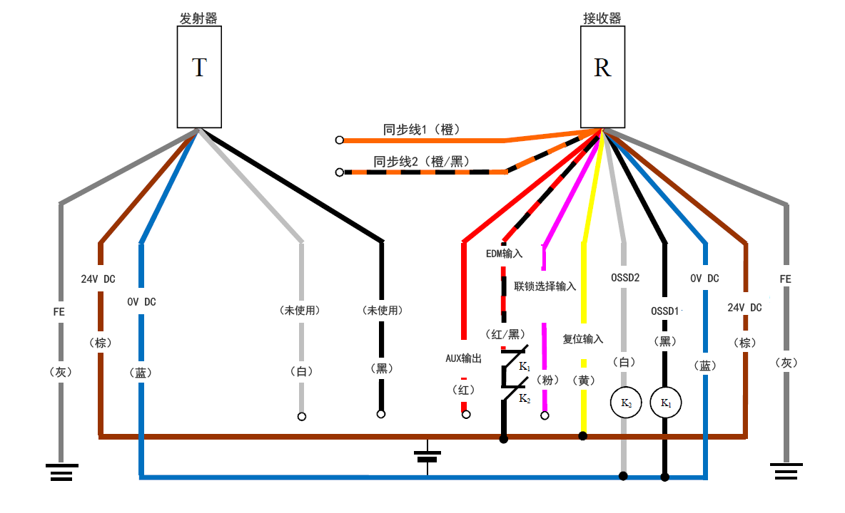 发射器(T) - 灰(FE)、棕(24 V DC)、蓝(0 V DC)、白(未使用)、黑(未使用) | 接收器(R) - 橙(同步线1)、橙/黑(同步线2)、红(AUX输出) 、红/黑(EDM输入)、粉(联锁选择输入)、黄(复位输入)、白(OSSD2)、黑(OSSD1)、蓝(0 V DC)、棕(24 V DC)、灰(FE) | 黄(复位输入) - 棕(24 V DC) | K1 - 黑(OSSD1) | K2 - 白(OSSD2) | 白(OSSD2)、黑(OSSD1) - 蓝(0 V DC) | 红/黑(EDM输入) - K1 - K2 - 棕(24 V DC)