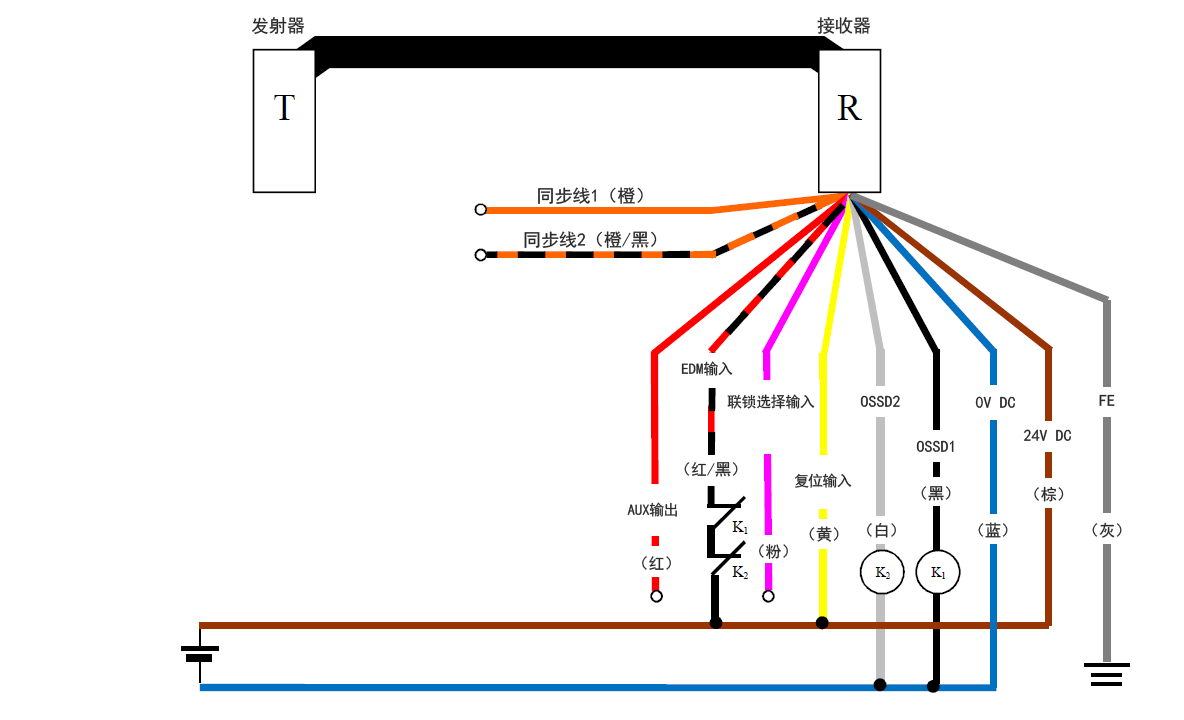 发射器(T) - 接收器(R) - 橙(同步线1)、橙/黑(同步线2)、红(AUX输出) 、红/黑(EDM输入)、粉(联锁选择输入)、黄(复位输入)、白(OSSD2)、黑(OSSD1)、蓝(0 V DC)、棕(24 V DC)、灰(FE) | 黄(复位输入) - 棕(24 V DC) | K1 - 黑(OSSD1) | K2 - 白(OSSD2) | 白(OSSD2)、黑(OSSD1) - 蓝(0 V DC) | 红/黑(EDM输入) - K1 - K2 - 棕(24 V DC)