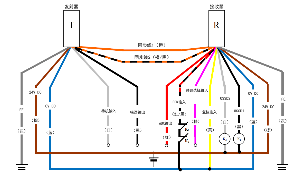 发射器(T) - 灰(FE)、棕(24 V DC)、蓝(0 V DC)、白(待机输入)、黑(错误输出)、橙/黑(同步线2)、橙(同步线1) | 接收器(R) - 橙(同步线1)、橙/黑(同步线2)、红(AUX输出) 、红/黑(EDM输入)、粉(联锁选择输入)、黄(复位输入)、白(OSSD2)、黑(OSSD1)、蓝(0 V DC)、棕(24 V DC)、灰(FE) | 黄(复位输入) - 蓝(0 V DC) | K1 - 黑(OSSD1) | K2 - 白(OSSD2) | 白(OSSD2)、黑(OSSD1) - 棕(24 V DC) | 红/黑(EDM输入) - K1 - K2 - 蓝(0 V DC)