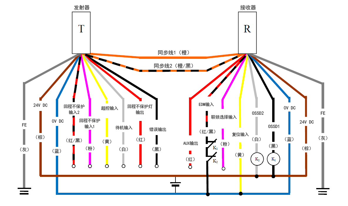 发射器(T) - 灰(FE)、棕(24 V DC)、蓝(0 V DC)、红/黑(回程不保护输入2)、粉(回程不保护输入1)、黄(超控输入)、白(待机输入)、红(回程不保护灯输出)、黑(错误输出)、橙/黑(同步线2)、橙(同步线1) | 接收器(R) - 橙(同步线1)、橙/黑(同步线2)、红(AUX输出) 、红/黑(EDM输入)、粉(联锁选择输入)、黄(复位输入)、白(OSSD2)、黑(OSSD1)、蓝(0 V DC)、棕(24 V DC)、灰(FE) | 黄(复位输入) - 蓝(0 V DC) | K1 - 黑(OSSD1) | K2 - 白(OSSD2) | 白(OSSD2)、黑(OSSD1) - 棕(24 V DC) | 红/黑(EDM输入) - K1 - K2 - 蓝(0 V DC)