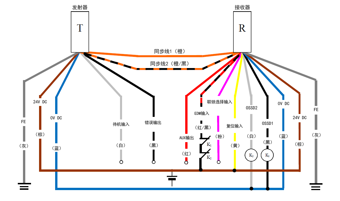 发射器(T) - 灰(FE)、棕(24 V DC)、蓝(0 V DC)、白(待机输入)、黑(错误输出)、橙/黑(同步线2)、橙(同步线1) | 接收器(R) - 橙(同步线1)、橙/黑(同步线2)、红(AUX输出) 、红/黑(EDM输入)、粉(联锁选择输入)、黄(复位输入)、白(OSSD2)、黑(OSSD1)、蓝(0 V DC)、棕(24 V DC)、灰(FE) | 黄(复位输入) - 棕(24 V DC) | K1 - 黑(OSSD1) | K2 - 白(OSSD2) | 白(OSSD2)、黑(OSSD1) - 蓝(0 V DC) | 红/黑(EDM输入) - K1 - K2 - 棕(24 V DC)