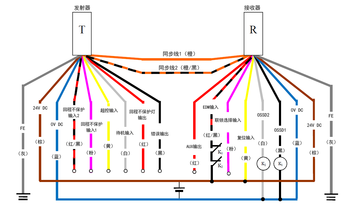 发射器(T) - 灰(FE)、棕(24 V DC)、蓝(0 V DC)、红/黑(回程不保护输入2)、粉(回程不保护输入1)、黄(超控输入)、白(待机输入)、红(回程不保护灯输出)、黑(错误输出)、橙/黑(同步线2)、橙(同步线1) | 接收器(R) - 橙(同步线1)、橙/黑(同步线2)、红(AUX输出) 、红/黑(EDM输入)、粉(联锁选择输入)、黄(复位输入)、白(OSSD2)、黑(OSSD1)、蓝(0 V DC)、棕(24 V DC)、灰(FE) | 黄(复位输入) - 棕(24 V DC) | K1 - 黑(OSSD1) | K2 - 白(OSSD2) | 白(OSSD2)、黑(OSSD1) - 蓝(0 V DC) | 红/黑(EDM输入) - K1 - K2 - 棕(24 V DC)