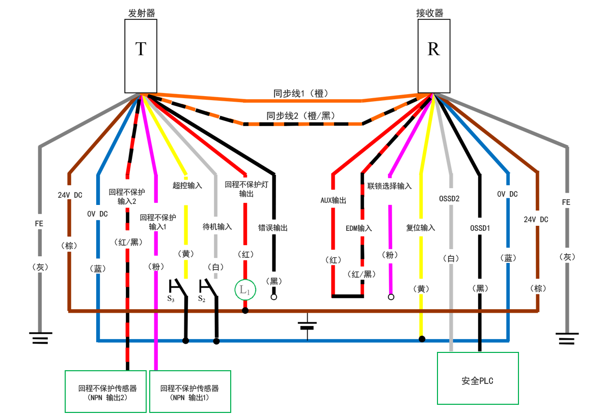 发射器(T) - 灰(FE)、棕(24 V DC)、蓝(0 V DC)、红/黑(回程不保护输入2)、粉(回程不保护输入1)、黄(超控输入)、白(待机输入)、红(回程不保护灯输出)、黑(错误输出)、橙/黑(同步线2)、橙(同步线1) | 接收器(R) - 橙(同步线1)、橙/黑(同步线2)、红(AUX输出) - 红/黑(EDM输入)、粉(联锁选择输入)、黄(复位输入)、白(OSSD2)、黑(OSSD1)、蓝(0 V DC)、棕(24 V DC)、灰(FE) | 安全PLC - 白(OSSD2)、黑(OSSD1) | 黄(复位输入) - 蓝(0 V DC) | 黄(超控输入) - S3 - 蓝(0 V DC) | 白(待机输入) - S2 - 蓝(0 V DC) | 回程不保护传感器(NPN 输出1) - 粉(回程不保护输入1) | 回程不保护传感器(NPN 输出2) - 红/黑(回程不保护输入2) | L1 - 红(回程不保护灯输出) | 红(回程不保护灯输出) - 棕(24 V DC)
