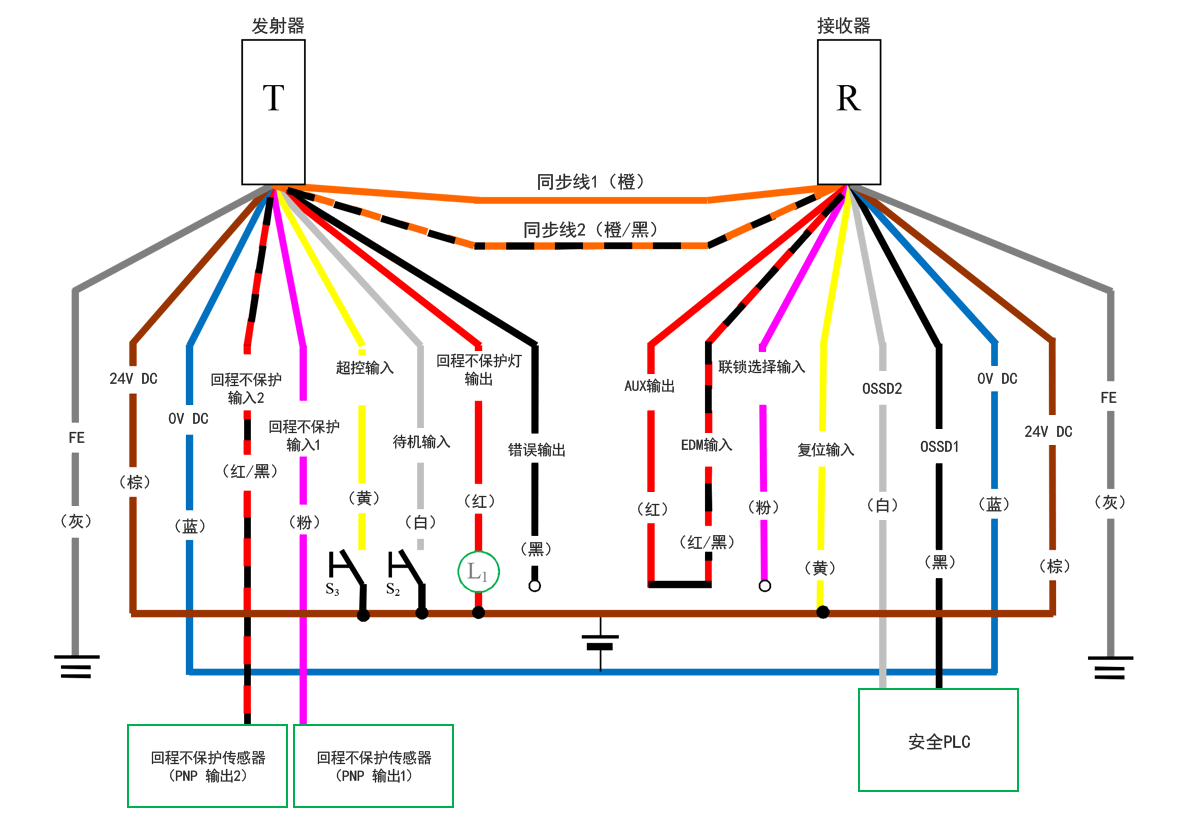 发射器(T) - 灰(FE)、棕(24 V DC)、蓝(0 V DC)、红/黑(回程不保护输入2)、粉(回程不保护输入1)、黄(超控输入)、白(待机输入)、红(回程不保护灯输出)、黑(错误输出)、橙/黑(同步线2)、橙(同步线1) | 接收器(R) - 橙(同步线1)、橙/黑(同步线2)、红(AUX输出) - 红/黑(EDM输入)、粉(联锁选择输入)、黄(复位输入)、白(OSSD2)、黑(OSSD1)、蓝(0 V DC)、棕(24 V DC)、灰(FE) | 安全PLC - 白(OSSD2)、黑(OSSD1) | 黄(复位输入) - 棕(24 V DC) | 黄(超控输入) - S3 - 棕(24 V DC) | 白(待机输入) - S2 - 棕(24 V DC) | 回程不保护传感器(PNP 输出1) - 粉(回程不保护输入1) | 回程不保护传感器(PNP 输出2) - 红/黑(回程不保护输入2) | L1 - 红(回程不保护灯输出) | 红(回程不保护灯输出) - 棕(24 V DC)