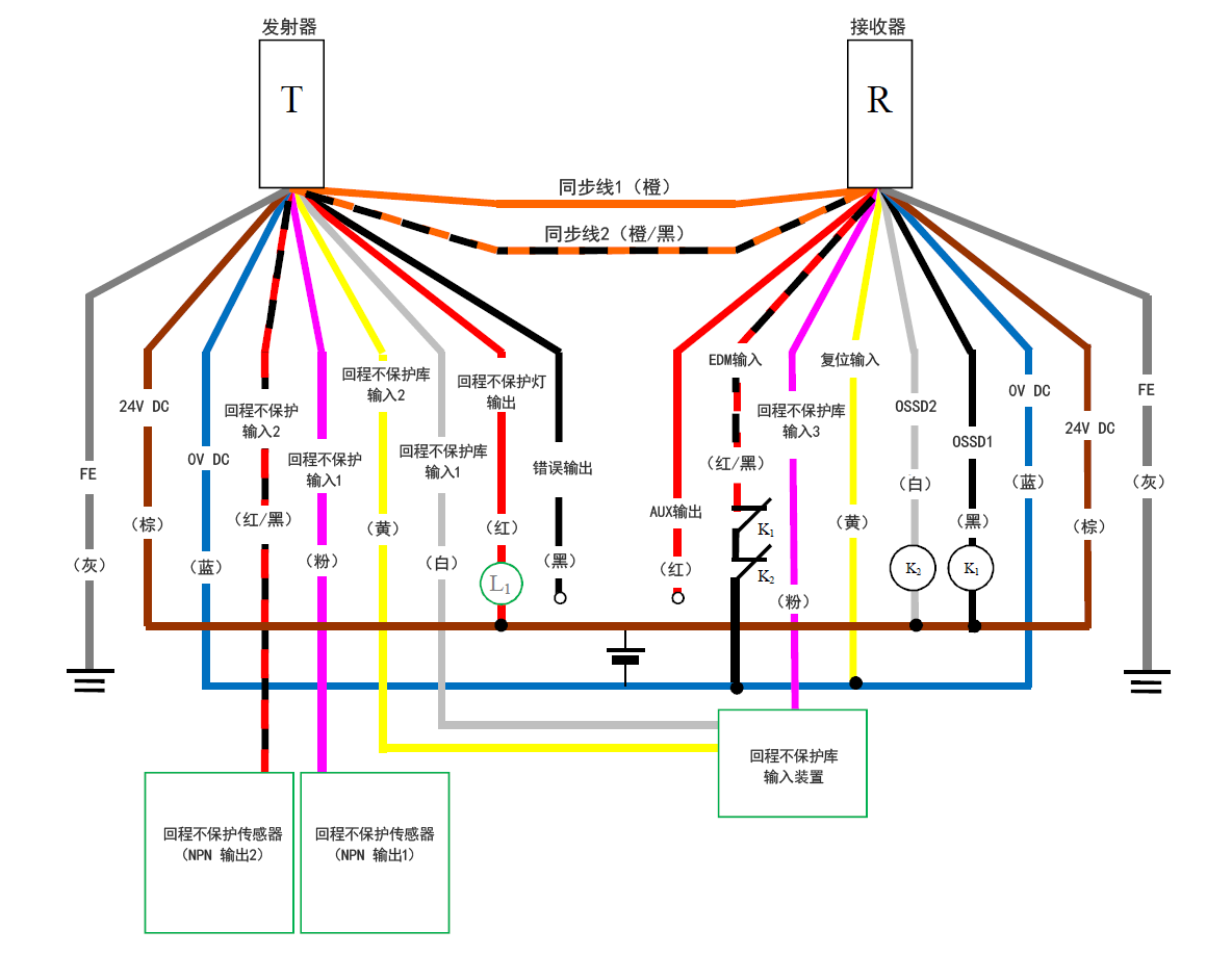 发射器(T) - 灰(FE)、棕(24 V DC)、蓝(0 V DC)、红/黑(回程不保护输入2)、粉(回程不保护输入1)、黄(回程不保护库输入2)、白(回程不保护库输入1)、红(回程不保护灯输出)、黑(错误输出)、橙/黑(同步线2)、橙(同步线1) | 接收器(R) - 橙(同步线1)、橙/黑(同步线2)、红(AUX输出)、红/黑(EDM输入)、粉(回程不保护库输入3)、黄(复位输入)、白(OSSD2)、黑(OSSD1)、蓝(0 V DC)、棕(24 V DC)、灰(FE) | 黄(复位输入) - 蓝(0 V DC) | 回程不保护传感器(NPN 输出1) - 粉(回程不保护输入1) | 回程不保护传感器(NPN 输出2) - 红/黑(回程不保护输入2) | 回程不保护库输入装置 - 白(回程不保护库输入1)、黄(回程不保护库输入2)、粉(回程不保护库输入3) | L1 - 红(回程不保护灯输出) | 红(回程不保护灯输出) - 棕(24 V DC) | 红/黑(EDM输入) - K1 - K2 - 蓝(0 V DC) | K1 - 黑(OSSD1) | K2 - 白(OSSD2) | 白(OSSD2)、黑(OSSD1) - 棕(24 V DC)