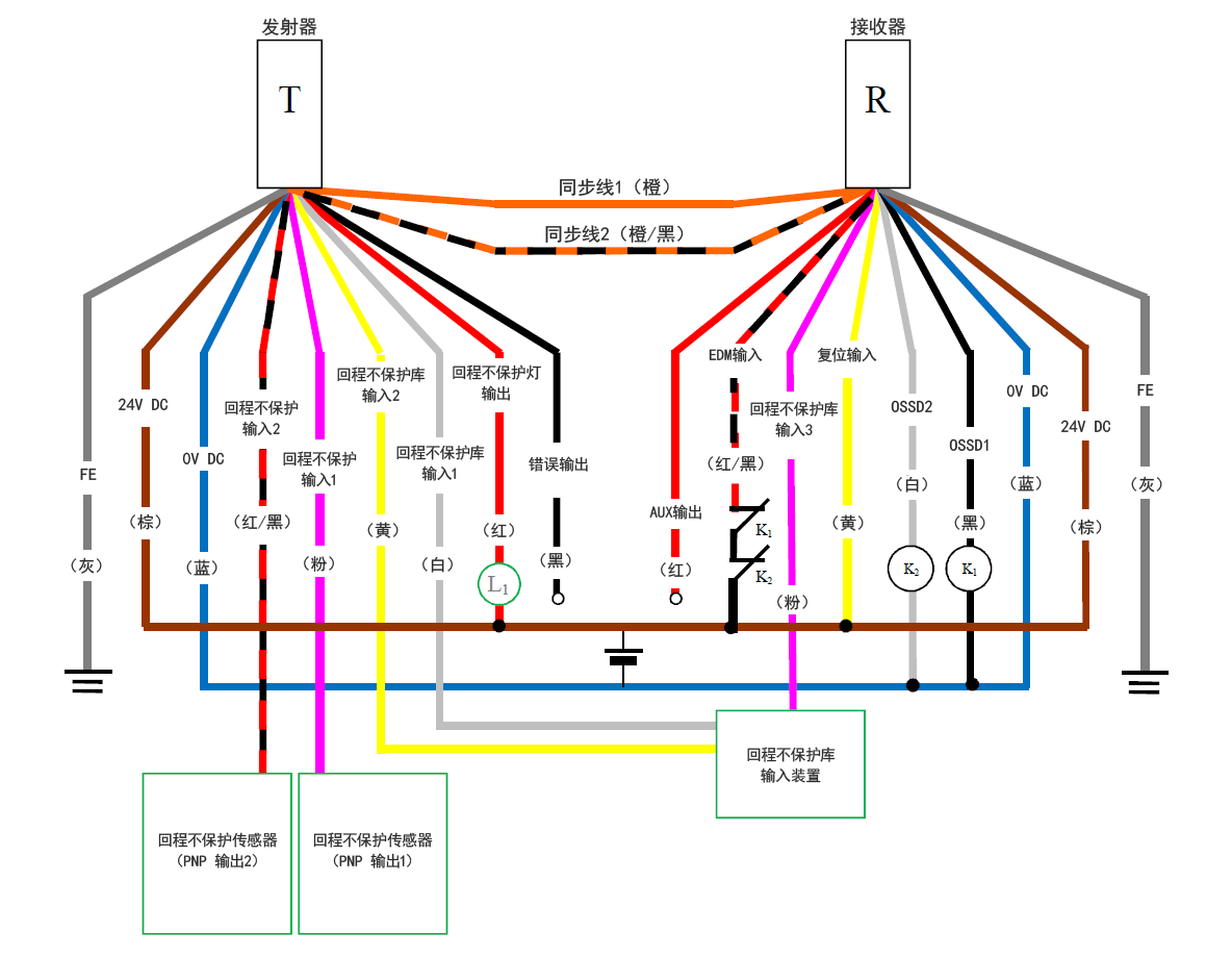 发射器(T) - 灰(FE)、棕(24 V DC)、蓝(0 V DC)、红/黑(回程不保护输入2)、粉(回程不保护输入1)、黄(回程不保护库输入2)、白(回程不保护库输入1)、红(回程不保护灯输出)、黑(错误输出)、橙/黑(同步线2)、橙(同步线1) | 接收器(R) - 橙(同步线1)、橙/黑(同步线2)、红(AUX输出)、红/黑(EDM输入)、粉(回程不保护库输入3)、黄(复位输入)、白(OSSD2)、黑(OSSD1)、蓝(0 V DC)、棕(24 V DC)、灰(FE) | 黄(复位输入) - 棕(24 V DC) | 回程不保护传感器(PNP 输出1) - 粉(回程不保护输入1) | 回程不保护传感器(PNP 输出2) - 红/黑(回程不保护输入2) | 回程不保护库输入装置 - 白(回程不保护库输入1)、黄(回程不保护库输入2)、粉(回程不保护库输入3) | L1 - 红(回程不保护灯输出) | 红(回程不保护灯输出) - 棕(24 V DC) | 红/黑(EDM输入) - K1 - K2 - 棕(24 V DC) | K1 - 黑(OSSD1) | K2 - 白(OSSD2) | 白(OSSD2)、黑(OSSD1) - 蓝(0 V DC)