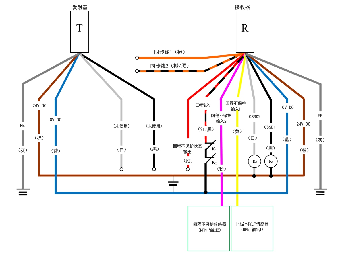 发射器(T) - 灰(FE)、棕(24 V DC)、蓝(0 V DC)、白(未使用)、黑(未使用) | 接收器(R) - 橙(同步线1)、橙/黑(同步线2)、红(回程不保护状态输出)、红/黑(EDM输入)、粉(回程不保护输入2)、黄(回程不保护输入1)、白(OSSD2)、黑(OSSD1)、蓝(0 V DC)、棕(24 V DC)、灰(FE) | 回程不保护传感器(NPN 输出1) - 黄(回程不保护输入1) | 回程不保护传感器(NPN 输出2) - 粉(回程不保护输入2) | 红/黑(EDM输入) - K1 - K2 - 蓝(0 V DC) | K1 - 黑(OSSD1) | K2 - 白(OSSD2) | 白(OSSD2)、黑(OSSD1) - 棕(24 V DC)