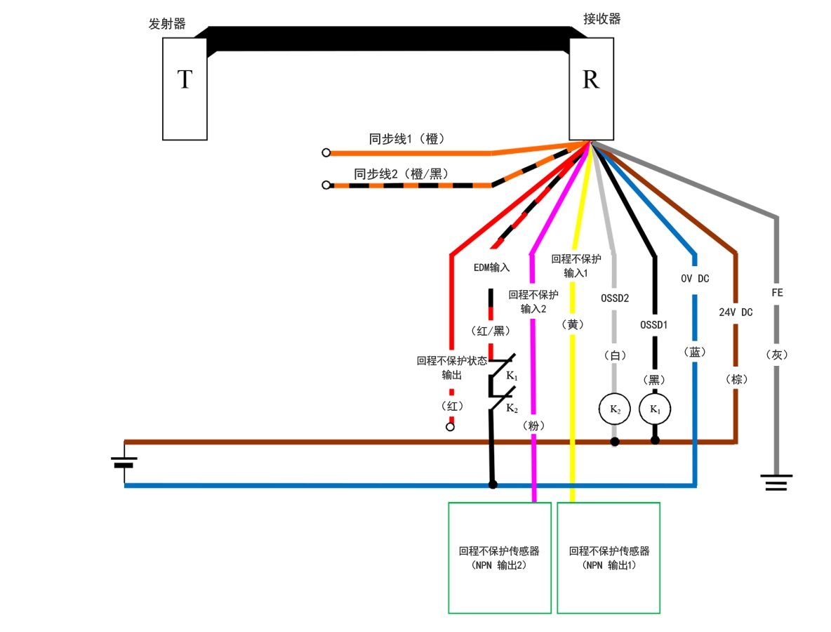 发射器(T) - 接收器(R) - 橙(同步线1)、橙/黑(同步线2)、红(回程不保护状态输出)、红/黑(EDM输入)、粉(回程不保护输入2)、黄(回程不保护输入1)、白(OSSD2)、黑(OSSD1)、蓝(0 V DC)、棕(24 V DC)、灰(FE) | 回程不保护传感器(NPN 输出1) - 黄(回程不保护输入1) | 回程不保护传感器(NPN 输出2) - 粉(回程不保护输入2) | 红/黑(EDM输入) - K1 - K2 - 蓝(0 V DC) | K1 - 黑(OSSD1) | K2 - 白(OSSD2) | 白(OSSD2)、黑(OSSD1) - 棕(24 V DC)