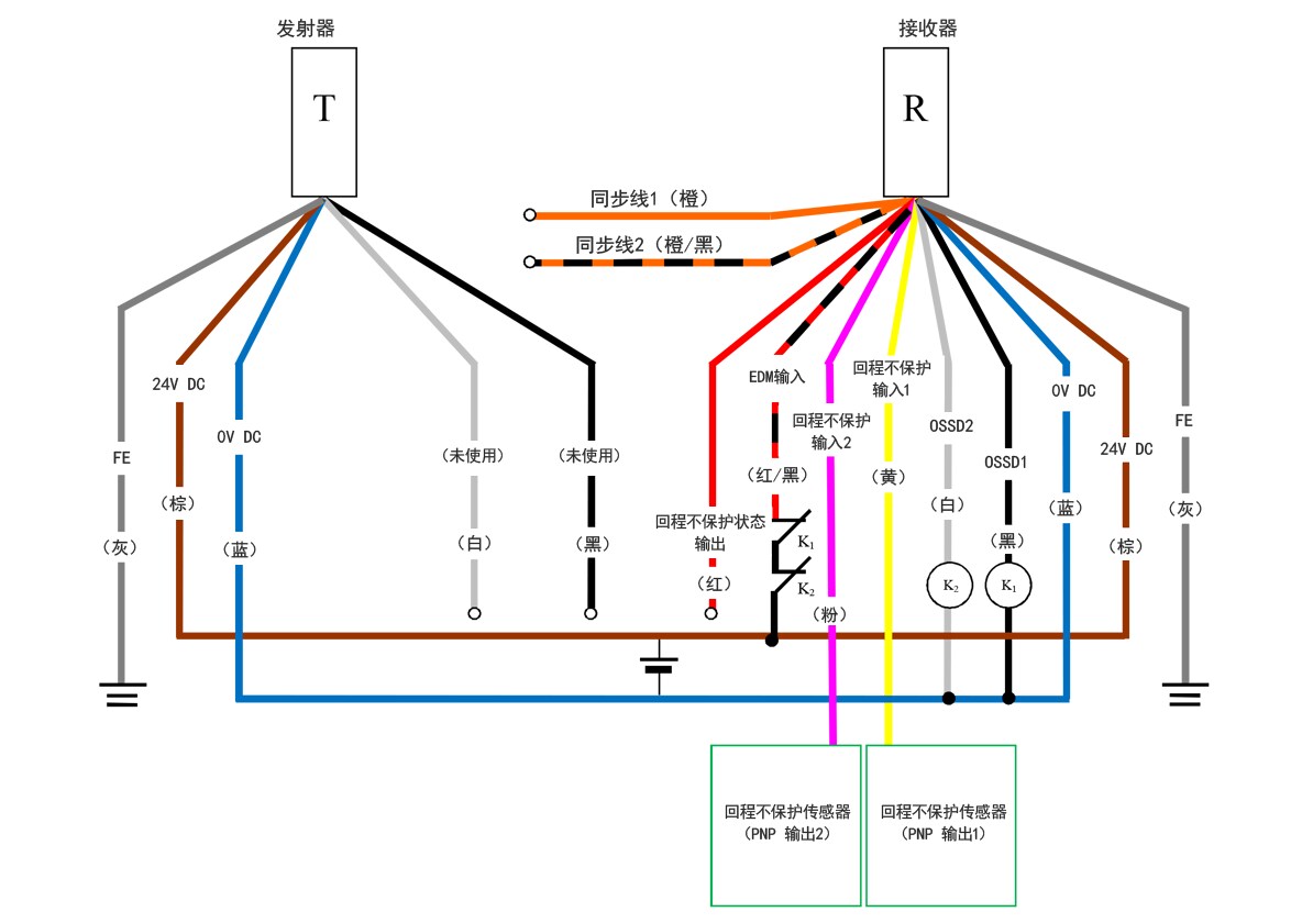 发射器(T) - 灰(FE)、棕(24 V DC)、蓝(0 V DC)、白(未使用)、黑(未使用) | 接收器(R) - 橙(同步线1)、橙/黑(同步线2)、红(回程不保护状态输出)、红/黑(EDM输入)、粉(回程不保护输入2)、黄(回程不保护输入1)、白(OSSD2)、黑(OSSD1)、蓝(0 V DC)、棕(24 V DC)、灰(FE) | 回程不保护传感器(PNP 输出1) - 黄(回程不保护输入1) | 回程不保护传感器(PNP 输出2) - 粉(回程不保护输入2) | 红/黑(EDM输入) - K1 - K2 - 棕(24 V DC) | K1 - 黑(OSSD1) | K2 - 白(OSSD2) | 白(OSSD2)、黑(OSSD1) - 蓝(0 V DC)