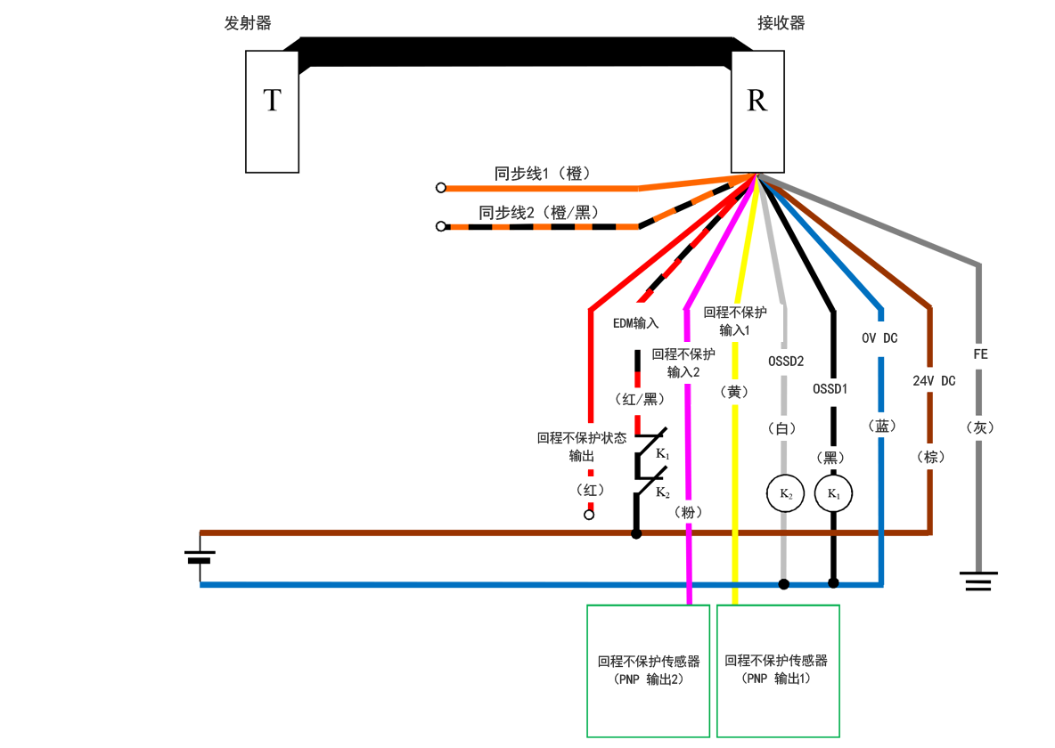 发射器(T) - 接收器(R) - 橙(同步线1)、橙/黑(同步线2)、红(回程不保护状态输出)、红/黑(EDM输入)、粉(回程不保护输入2)、黄(回程不保护输入1)、白(OSSD2)、黑(OSSD1)、蓝(0 V DC)、棕(24 V DC)、灰(FE) | 回程不保护传感器(PNP 输出1) - 黄(回程不保护输入1) | 回程不保护传感器(PNP 输出2) - 粉(回程不保护输入2) | 红/黑(EDM输入) - K1 - K2 - 棕(24 V DC) | K1 - 黑(OSSD1) | K2 - 白(OSSD2) | 白(OSSD2)、黑(OSSD1) - 蓝(0 V DC)