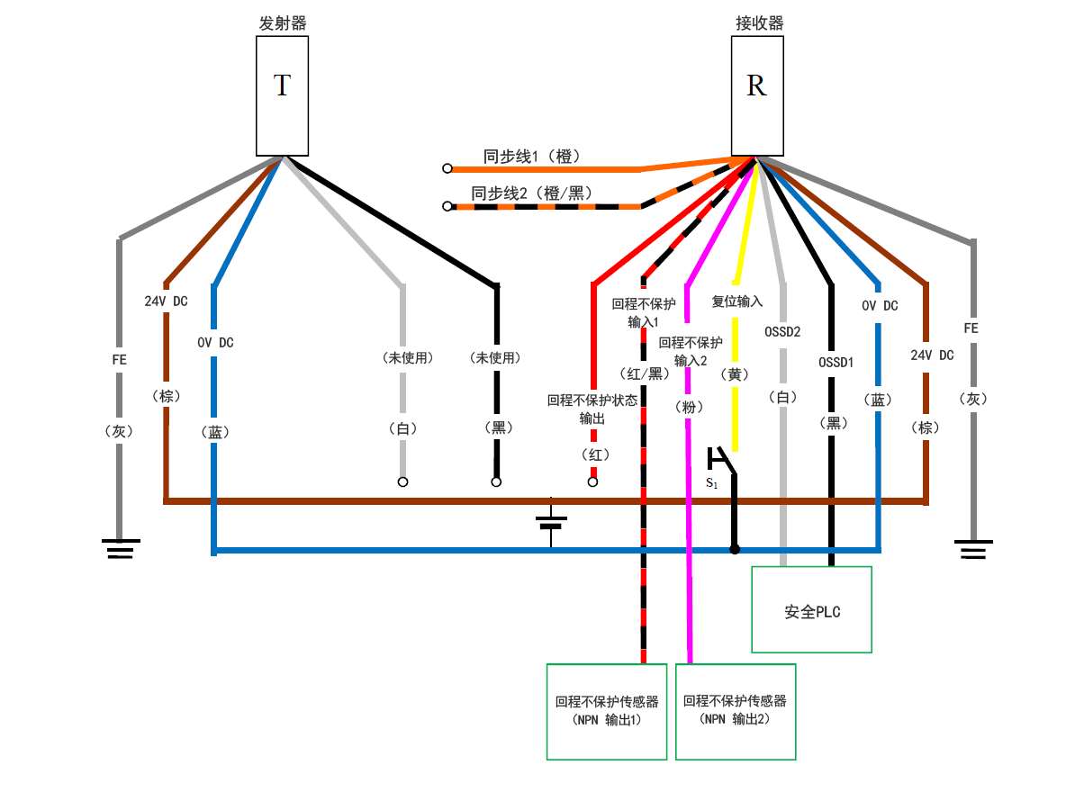 发射器(T) - 灰(FE)、棕(24 V DC)、蓝(0 V DC)、白(未使用)、黑(未使用) | 接收器(R) - 橙(同步线1)、橙/黑(同步线2)、红(回程不保护状态输出)、红/黑(回程不保护输入1)、粉(回程不保护输入2)、黄(复位输入)、白(OSSD2)、黑(OSSD1)、蓝(0 V DC)、棕(24 V DC)、灰(FE) | 黄(复位输入)- S1 - 蓝(0 V DC) | 回程不保护传感器(NPN 输出1) - 红/黑(回程不保护输入1) | 回程不保护传感器(NPN 输出2) - 粉(回程不保护输入2) | 安全PLC - 白(OSSD2)、黑(OSSD1)