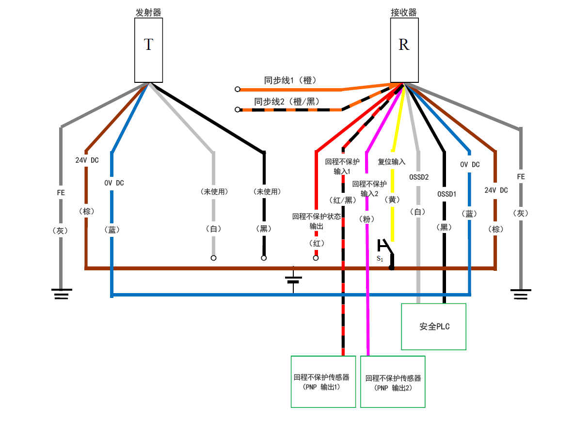 发射器(T) - 灰(FE)、棕(24 V DC)、蓝(0 V DC)、白(未使用)、黑(未使用) | 接收器(R) - 橙(同步线1)、橙/黑(同步线2)、红(回程不保护状态输出)、红/黑(回程不保护输入1)、粉(回程不保护输入2)、黄(复位输入)、白(OSSD2)、黑(OSSD1)、蓝(0 V DC)、棕(24 V DC)、灰(FE) | 黄(复位输入)- S1 - 棕(24 V DC) | 回程不保护传感器(PNP 输出1) - 红/黑(回程不保护输入1) | 回程不保护传感器(PNP 输出2) - 粉(回程不保护输入2) | 安全PLC - 白(OSSD2)、黑(OSSD1)