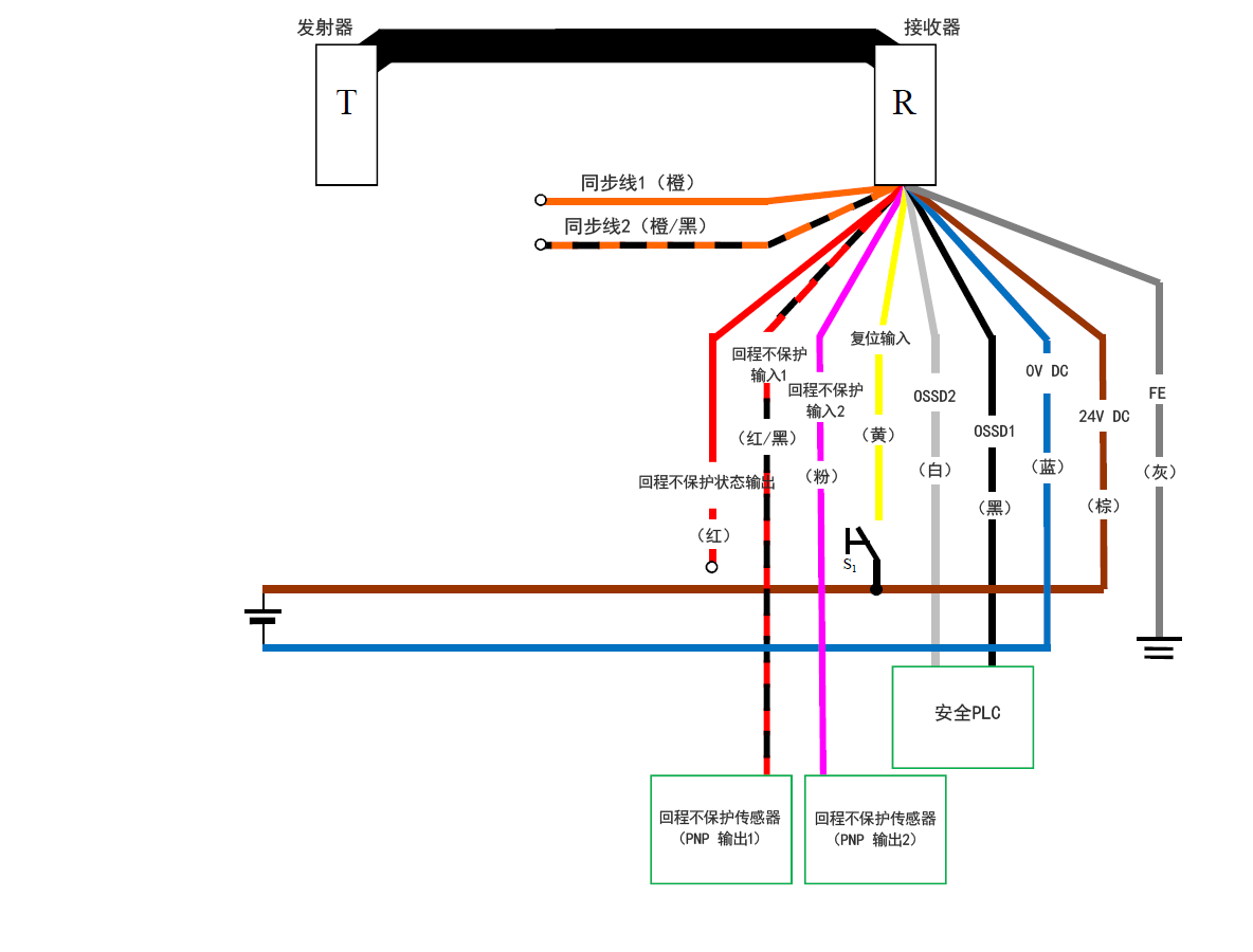 发射器(T) - 接收器(R) - 橙(同步线1)、橙/黑(同步线2)、红(回程不保护状态输出)、红/黑(回程不保护输入1)、粉(回程不保护输入2)、黄(复位输入)、白(OSSD2)、黑(OSSD1)、蓝(0 V DC)、棕(24 V DC)、灰(FE) | 黄(复位输入)- S1 - 棕(24 V DC) | 回程不保护传感器(PNP 输出1) - 红/黑(回程不保护输入1) | 回程不保护传感器(PNP 输出2) - 粉(回程不保护输入2) | 安全PLC - 白(OSSD2)、黑(OSSD1)