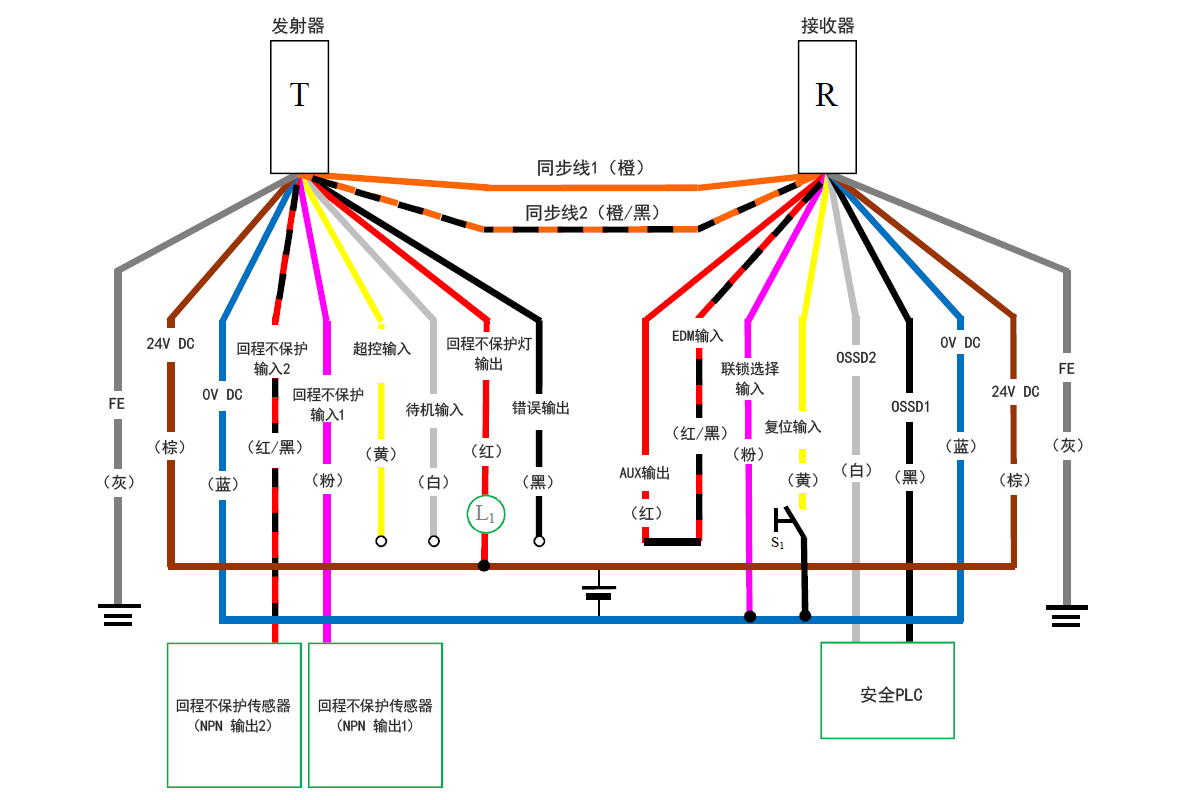 发射器(T) - 灰(FE)、棕(24 V DC)、蓝(0 V DC)、红/黑(回程不保护输入2)、粉(回程不保护输入1)、黄(超控输入)、白(待机输入)、红(回程不保护灯输出)、黑(错误输出)、橙/黑(同步线2)、橙(同步线1) | 接收器(R) - 橙(同步线1)、橙/黑(同步线2)、红(AUX输出) - 红/黑(EDM输入)、粉(联锁选择输入)、黄(复位输入)、白(OSSD2)、黑(OSSD1)、蓝(0 V DC)、棕(24 V DC)、灰(FE) | 黄(复位输入) - S1 - 蓝(0 V DC) | 粉(联锁选择输入) - 蓝(0 V DC) | 回程不保护传感器(NPN 输出1) - 粉(回程不保护输入1) | 回程不保护传感器(NPN 输出2) - 红/黑(回程不保护输入2) | 安全PLC - 白(OSSD2)、黑(OSSD1) | L1 - 红(回程不保护灯输出) | 红(回程不保护灯输出) - 棕(24 V DC)
