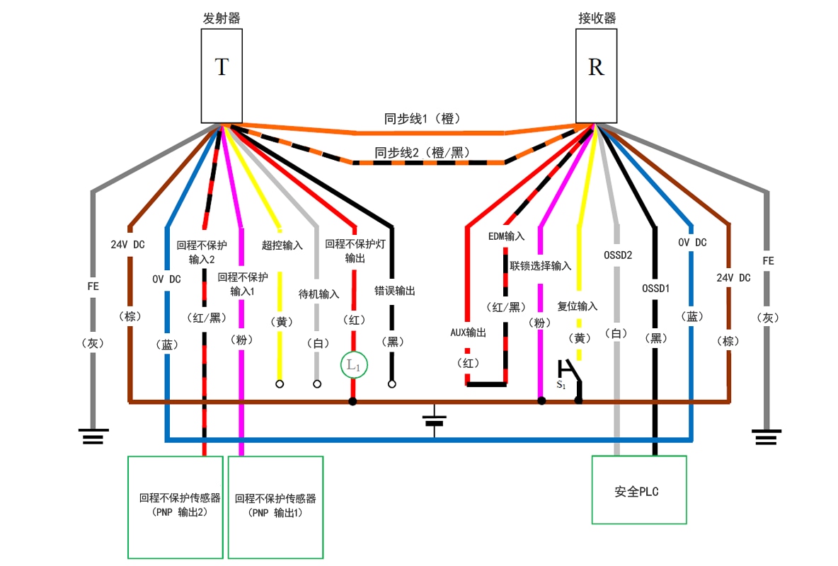 发射器(T) - 灰(FE)、棕(24 V DC)、蓝(0 V DC)、红/黑(回程不保护输入2)、粉(回程不保护输入1)、黄(超控输入)、白(待机输入)、红(回程不保护灯输出)、黑(错误输出)、橙/黑(同步线2)、橙(同步线1) | 接收器(R) - 橙(同步线1)、橙/黑(同步线2)、红(AUX输出) - 红/黑(EDM输入)、粉(联锁选择输入)、黄(复位输入)、白(OSSD2)、黑(OSSD1)、蓝(0 V DC)、棕(24 V DC)、灰(FE) | 黄(复位输入) - S1 - 棕(24 V DC) | 粉(联锁选择输入) - 棕(24 V DC) | 回程不保护传感器(PNP 输出1) - 粉(回程不保护输入1) | 回程不保护传感器(PNP 输出2) - 红/黑(回程不保护输入2) | 安全PLC - 白(OSSD2)、黑(OSSD1) | L1 - 红(回程不保护灯输出) | 红(回程不保护灯输出) - 棕(24 V DC)