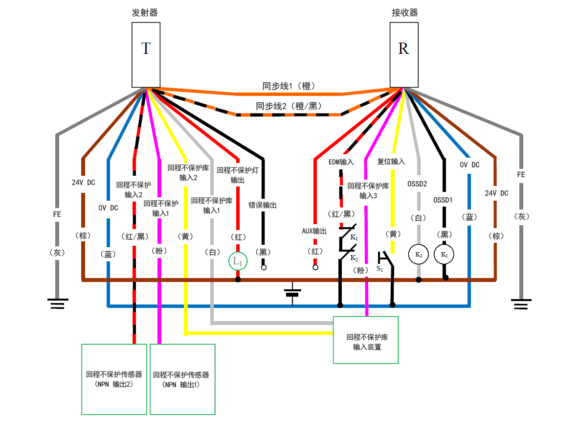 发射器(T) - 灰(FE)、棕(24 V DC)、蓝(0 V DC)、红/黑(回程不保护输入2)、粉(回程不保护输入1)、黄(回程不保护库输入2)、白(回程不保护库输入1)、红(回程不保护灯输出)、黑(错误输出)、橙/黑(同步线2)、橙(同步线1) | 接收器(R) - 橙(同步线1)、橙/黑(同步线2)、红(AUX输出)、红/黑(EDM输入)、粉(回程不保护库输入3)、黄(复位输入)、白(OSSD2)、黑(OSSD1)、蓝(0 V DC)、棕(24 V DC)、灰(FE) | 黄(复位输入)- S1 - 蓝(0 V DC) | 回程不保护传感器(NPN 输出1) - 粉(回程不保护输入1) | 回程不保护传感器(NPN 输出2) - 红/黑(回程不保护输入2) | 红/黑(EDM输入) - K1 - K2 - 蓝(0 V DC) | K1 - 黑(OSSD1) | K2 - 白(OSSD2) | 回程不保护库输入装置 - 白(回程不保护库输入1)、黄(回程不保护库输入2)、粉(回程不保护库输入3) | L1 - 红(回程不保护灯输出) | 红(回程不保护灯输出) - 棕(24 V DC) | 白(OSSD2)、黑(OSSD1) - 棕(24 V DC)